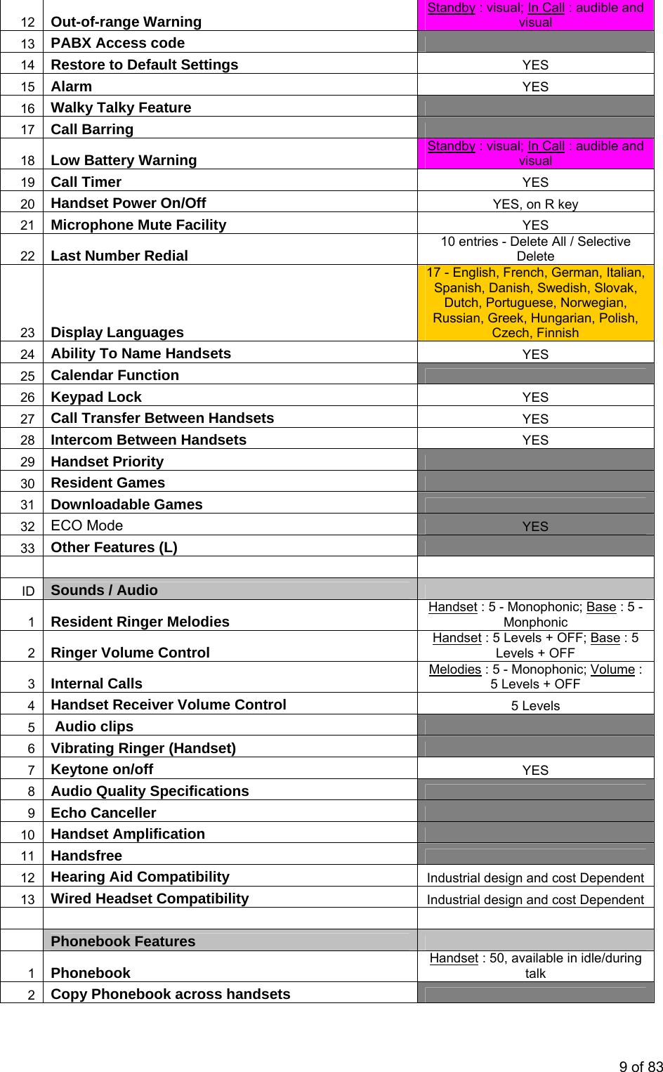 12  Out-of-range Warning  Standby : visual; In Call : audible and visual 13  PABX Access code    14  Restore to Default Settings  YES 15  Alarm  YES 16  Walky Talky Feature    17  Call Barring    18  Low Battery Warning  Standby : visual; In Call : audible and visual 19  Call Timer  YES 20  Handset Power On/Off  YES, on R key 21  Microphone Mute Facility  YES 22  Last Number Redial  10 entries - Delete All / Selective Delete 23  Display Languages 17 - English, French, German, Italian, Spanish, Danish, Swedish, Slovak, Dutch, Portuguese, Norwegian, Russian, Greek, Hungarian, Polish, Czech, Finnish 24  Ability To Name Handsets  YES 25  Calendar Function    26  Keypad Lock  YES 27  Call Transfer Between Handsets  YES 28  Intercom Between Handsets  YES 29  Handset Priority    30  Resident Games    31  Downloadable Games    32  ECO Mode  YES 33  Other Features (L)            ID  Sounds / Audio    1  Resident Ringer Melodies  Handset : 5 - Monophonic; Base : 5 - Monphonic 2  Ringer Volume Control   Handset : 5 Levels + OFF; Base : 5 Levels + OFF 3  Internal Calls  Melodies : 5 - Monophonic; Volume : 5 Levels + OFF 4  Handset Receiver Volume Control  5 Levels 5   Audio clips    6  Vibrating Ringer (Handset)    7  Keytone on/off  YES 8  Audio Quality Specifications    9  Echo Canceller    10  Handset Amplification    11  Handsfree    12  Hearing Aid Compatibility  Industrial design and cost Dependent 13  Wired Headset Compatibility  Industrial design and cost Dependent            Phonebook Features    1  Phonebook  Handset : 50, available in idle/during talk 2  Copy Phonebook across handsets    9 of 83 