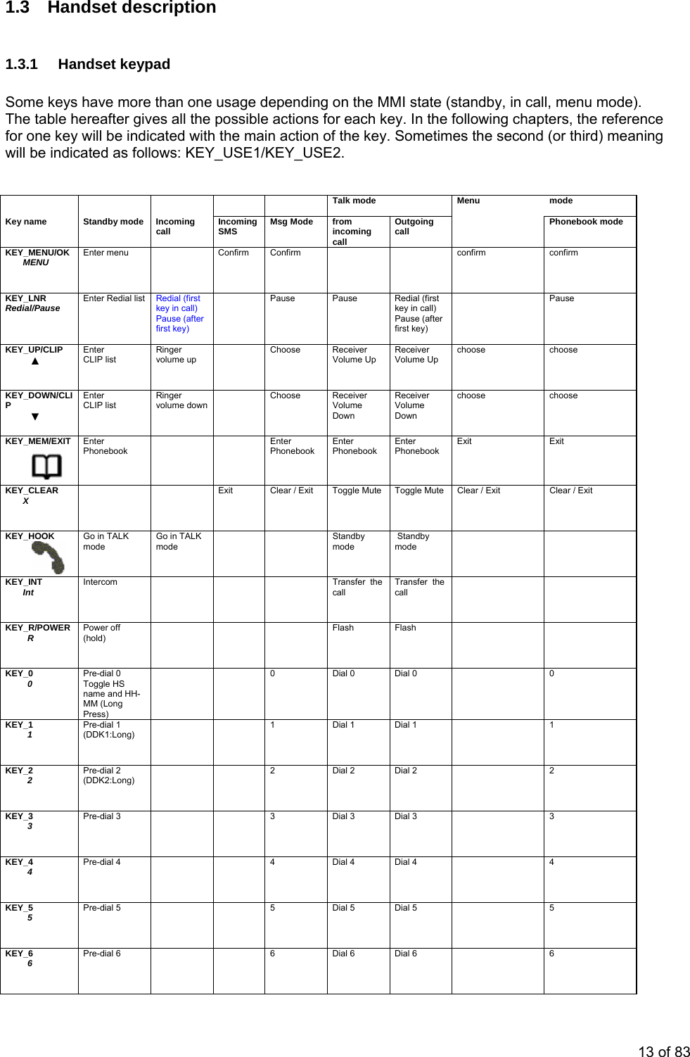 1.3 Handset description 1.3.1 Handset keypad Some keys have more than one usage depending on the MMI state (standby, in call, menu mode). The table hereafter gives all the possible actions for each key. In the following chapters, the reference for one key will be indicated with the main action of the key. Sometimes the second (or third) meaning will be indicated as follows: KEY_USE1/KEY_USE2. Talk mode Menu mode Key name Standby mode Incoming call Incoming SMS Msg Mode from incoming call Outgoing call Phonebook mode KEY_MENU/OK MENU Enter menu Confirm Confirm confirm confirm KEY_LNR Redial/Pause Enter Redial list Redial (first key in call) Pause (after first key) Pause Pause Redial (first key in call) Pause (after first key) Pause KEY_UP/CLIP ▲ Enter CLIP list Ringer volume up Choose Receiver Volume Up Receiver Volume Up choose choose KEY_DOWN/CLIP ▼ Enter CLIP list Ringer volume down Choose Receiver Volume Down Receiver Volume Down choose choose KEY_MEM/EXIT Enter Phonebook Enter Phonebook Enter Phonebook Enter Phonebook Exit Exit KEY LEAR _CX Exit Clear / Exit Toggle Mute Toggle Mute Clear / Exit Clear / Exit KEY_HOOK Go in TALK mode Go in TALK mode Standby mode Standby mode KEY_INT Int Intercom Transfer the call Transfer the call KEY_R/ R POWER Power off (hold) Flash Flash KEY_0 0 Pre-dial 0 Toggle HS name and HH-MM (Long Press) 0 Dial 0 Dial 0 0 KEY_1 1 Pre-dial 1 (DDK1:Long) 1 Dial 1 Dial 1 1 KEY_2 2 Pre-dial 2 (DDK2:Long) 2 Dial 2 Dial 2 2 KEY_3 3 Pre-dial 3 3 Dial 3 Dial 3 3 KEY_4 4 Pre-dial 4 4 Dial 4 Dial 4 4 KEY_5 5 Pre-dial 5 5 Dial 5 Dial 5 5 KEY_6 6 Pre-dial 6 6 Dial 6 Dial 6 6 13 of 83