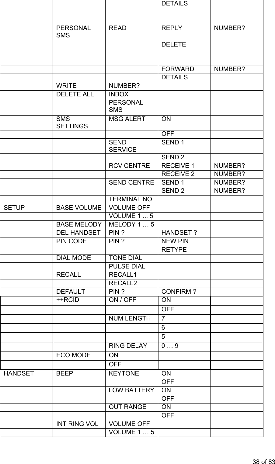 DETAILS PERSOSMS NAL PLY MBER? READ RE NU DELETE FORWARD MBER? NU DETAILS WRITE NUMBER? DELETE ALL INBOX PERSONAL SMS SMS TTINGS RT N SEMSG ALE O OFF SEND SERVICE SEND 1 SEND 2 RCV CENTRE CEIVE 1 MBER? RE NU RECEIVE 2 MBER? NU SEND CENTRE ND 1 MBER? SE NU SEND 2 MBER? NU TERMINAL NO SETUP E BASE VOLUM VOLUME OFF VOLUME 1 ... 5 BASE MELODY ELODY 1 … 5 M DEL HANDSET ? NDSET ? PIN HA PIN CODE PIN ? W PIN NE RETYPE DIAL MODE TONE DIAL PULSE DIAL RECALL RECALL1 RECALL2 PIN ? DEFAULT CONFIRM ? ++RCID ON / OFF ON OFF NUM LENGTH 7 6 5 RING DELAY 0 … 9 ECO ON MODE OFF HAND TSE BEEP KEYTONE ON OFF LOW BATTERY ON OFF OUT RANGE ON OFF INT RING VOL VOLUME OFF VOLUME 1 … 5 38 of 83