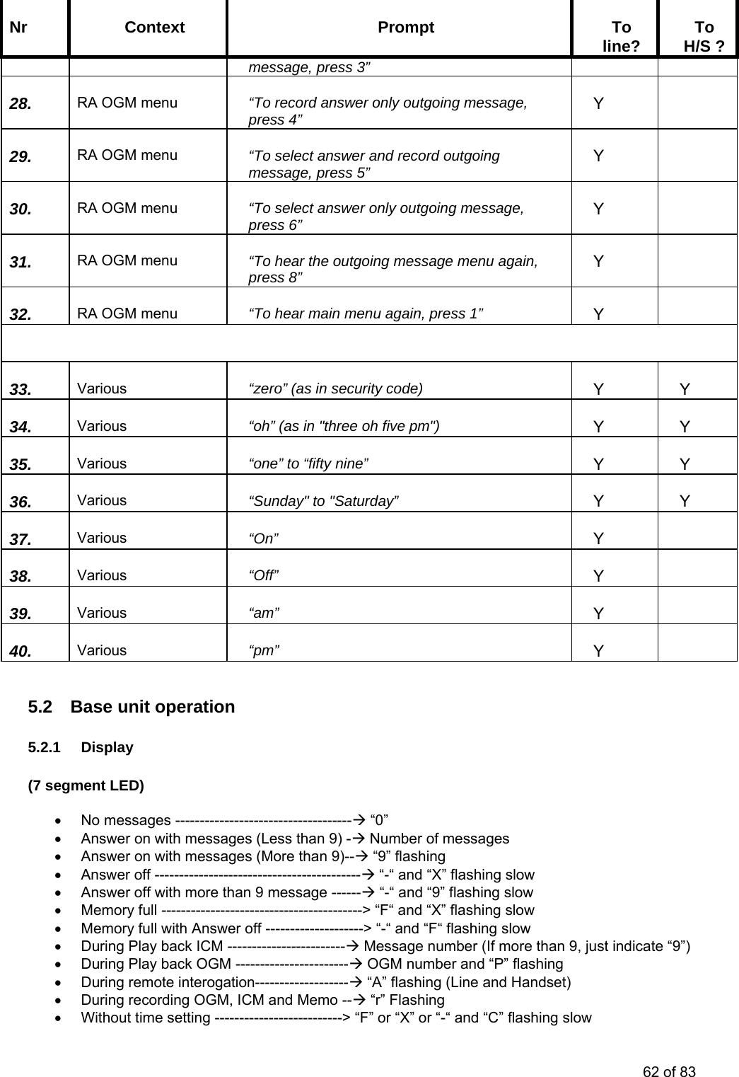 Nr Context Prompt To line? To H/S ? message, press 3” 28. RA OGM menu “To record answer only outgoing message, press 4” Y 29. RA OGM menu “To select answer and record outgoing message, press 5” Y 30. RA OGM menu “To select answer only outgoing message, press 6” Y 31. RA OGM menu “To hear the outgoing message menu again, press 8” Y 32. RA OGM menu “To hear main menu again, press 1” Y 33. Various “zero” (as in security code) Y Y 34. Various “oh” (as in "three oh five pm") Y Y 35. Various “one” to “fifty nine” Y Y 36. Various “Sunday" to "Saturday” Y Y 37. Various “On” Y 38. Various “Off” Y 39. Various “am” Y 40. Various “pm” Y 5.2 Base unit operation 5.2.1 Display (7 segment LED) • No messages ------------------------------------Æ “0” • Answer on with messages (Less than 9) -Æ Number of messages • Answer on with messages (More than 9)--Æ “9” flashing • Answer off ------------------------------------------Æ “-“ and “X” flashing slow • Answer off with more than 9 message ------Æ “-“ and “9” flashing slow • Memory full -----------------------------------------> “F“ and “X” flashing slow • Memory full with Answer off --------------------> “-“ and “F“ flashing slow • During Play back ICM ------------------------Æ Message number (If more than 9, just indicate “9”) • During Play back OGM -----------------------Æ OGM number and “P” flashing • During remote interogation-------------------Æ “A” flashing (Line and Handset) • During recording OGM, ICM and Memo --Æ “r” Flashing • Without time setting --------------------------> “F” or “X” or “-“ and “C” flashing slow 62 of 83