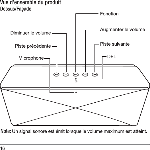 16Vue d&rsquo;ensemble du produitDessus/Fa&ccedil;adePiste pr&eacute;c&eacute;denteDiminuer le volumeFonctionAugmenter le volumePiste suivanteMicrophone DELNote: Un signal sonore est &eacute;mit lorsque le volume maximum est atteint.