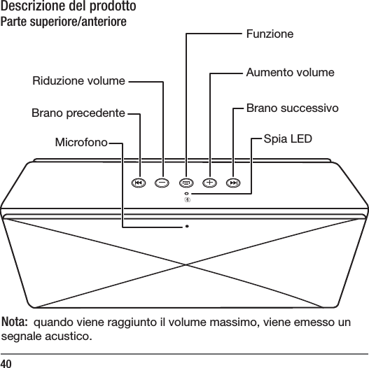 40Descrizione del prodottoParte superiore/anterioreBrano precedenteRiduzione volumeFunzione Aumento volumeBrano successivoMicrofono Spia LEDNota:  quando viene raggiunto il volume massimo, viene emesso un segnale acustico.