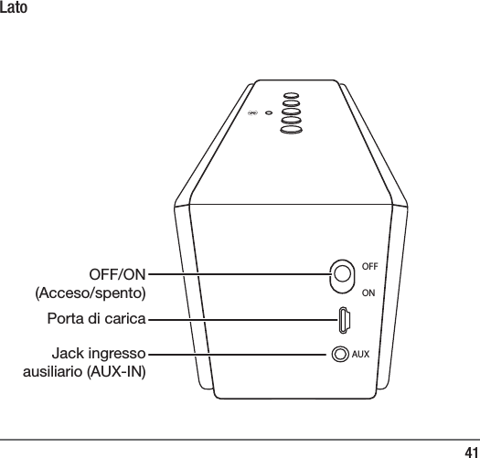 41LatoOFFONAUXOFF/ON (Acceso/spento)Porta di caricaJack ingresso ausiliario (AUX-IN)