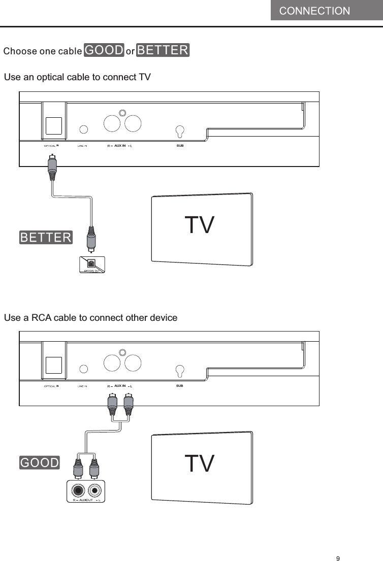TVTVUse an optical   cable to connect TVUse a RCA cable to   connect other deviceAUX ININAUX ININSUBSUBChoose one cable   or GOOD BETTER