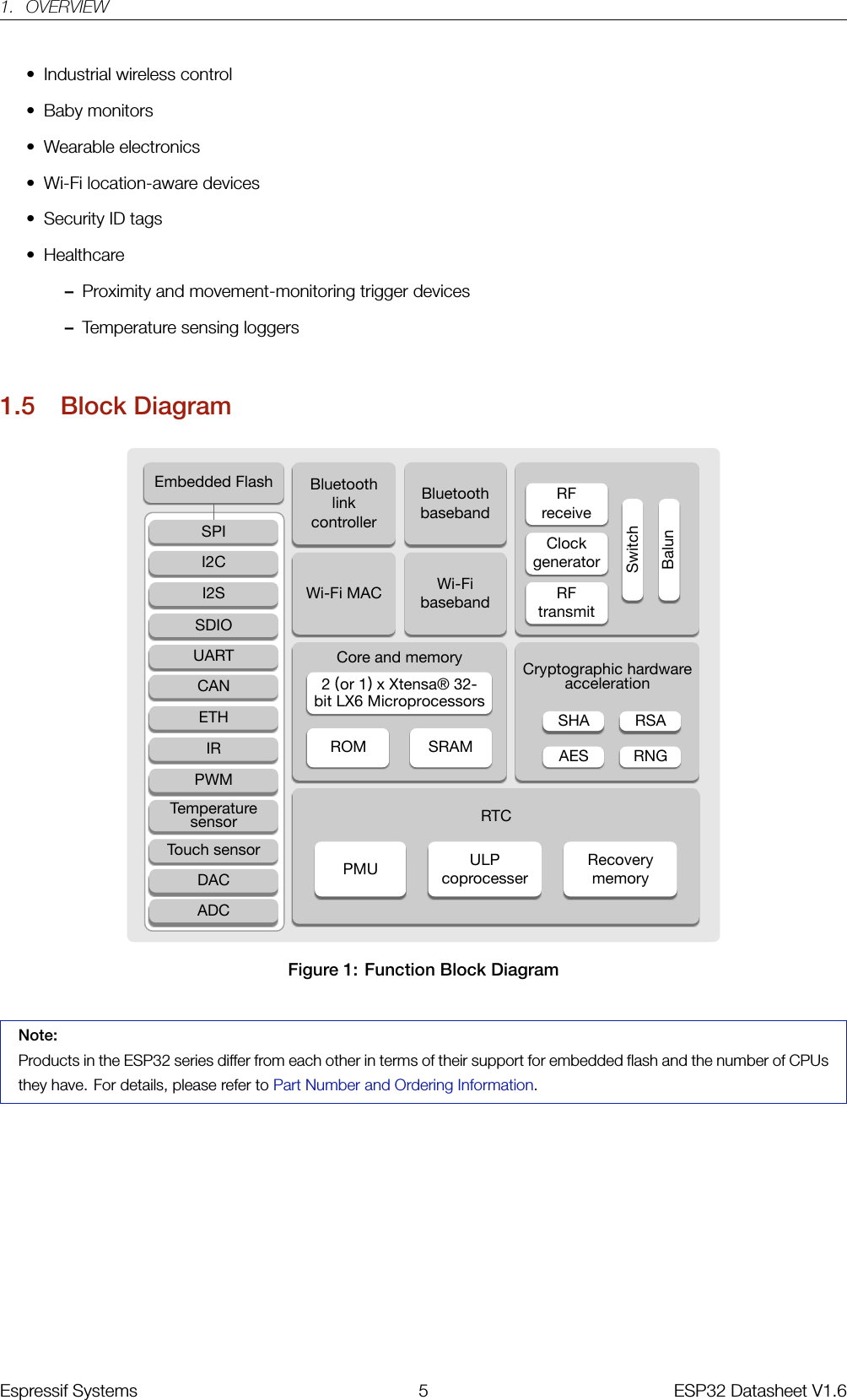 1. OVERVIEW• Industrial wireless control• Baby monitors• Wearable electronics• Wi-Fi location-aware devices• Security ID tags• Healthcare–Proximity and movement-monitoring trigger devices–Temperature sensing loggers1.5 Block DiagramCore and memoryROMCryptographic hardware accelerationAESSHA RSARTCULP coprocesserRecovery memoryPMUBluetooth link controllerBluetooth basebandWi-Fi MAC  Wi-Fi basebandSPI2 or 1 x Xtensa® 32-bit LX6 Microprocessors RF receiveRF transmitSwitchBalunI2CI2SSDIOUARTCANETHIRPWMTemperature sensorTouch sensorDACADCClock generatorRNGSRAMEmbedded FlashFigure 1: Function Block DiagramNote:Products in the ESP32 series differ from each other in terms of their support for embedded flash and the number of CPUsthey have. For details, please refer to Part Number and Ordering Information.Espressif Systems 5 ESP32 Datasheet V1.6