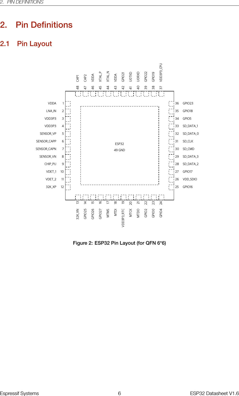 2. PIN DEFINITIONS2. Pin Definitions2.1 Pin Layout32K_XP 12VDET_2 1110987654321VDET_1CHIP_PUSENSOR_VNSENSOR_CAPNSENSOR_CAPPSENSOR_VPVDD3P3VDD3P3LNA_INVDDA252627282930313233343536GPIO16VDD_SDIOGPIO5VDD3P3_CPU37GPIO193839404142434445464748GPIO22U0RXDU0TXDGPIO21XTAL_NXTAL_PVDDACAP2CAP1GPIO224MTDO2322212019181716151413MTCKVDD3P3_RTCMTDIMTMSGPIO27GPIO26GPIO2532K_XNESP32SD_DATA_2SD_DATA_3SD_CMDSD_CLKSD_DATA_0SD_DATA_1GPIO4GPIO0GPIO23GPIO18VDDAGPIO1749 GNDFigure 2: ESP32 Pin Layout (for QFN 6*6)Espressif Systems 6 ESP32 Datasheet V1.6