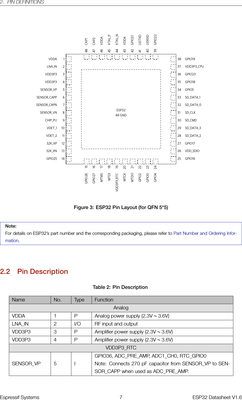 2. PIN DEFINITIONS10987654321VDET_1CHIP_PUSENSOR_VNSENSOR_CAPNSENSOR_CAPPSENSOR_VPVDD3P3VDD3P3LNA_INVDDA25262728293031323334GPIO16VDD_SDIOGPIO5VDD3P3_CPUGPIO1939404142434445464748GPIO22U0RXDU0TXDGPIO21XTAL_NXTAL_PVDDACAP2CAP1GPIO224MTDO232221201918171615MTCKVDD3P3_RTCMTDIMTMSGPIO27GPIO26GPIO2532K_XNESP3249 GNDSD_DATA_2SD_DATA_3SD_CMDSD_CLKSD_DATA_0SD_DATA_1GPIO4GPIO0VDDAGPIO1732K_XPVDET_2GPIO18GPIO231112131435363738Figure 3: ESP32 Pin Layout (for QFN 5*5)Note:For details on ESP32’s part number and the corresponding packaging, please refer to Part Number and Ordering Infor-mation.2.2 Pin DescriptionTable 2: Pin DescriptionName No. Type FunctionAnalogVDDA 1 P Analog power supply (2.3V ~3.6V)LNA_IN 2 I/O RF input and outputVDD3P3 3 P Amplifier power supply (2.3V ~3.6V)VDD3P3 4 P Amplifier power supply (2.3V ~3.6V)VDD3P3_RTCSENSOR_VP 5 IGPIO36, ADC_PRE_AMP, ADC1_CH0, RTC_GPIO0Note: Connects 270 pF capacitor from SENSOR_VP to SEN-SOR_CAPP when used as ADC_PRE_AMP.Espressif Systems 7 ESP32 Datasheet V1.6