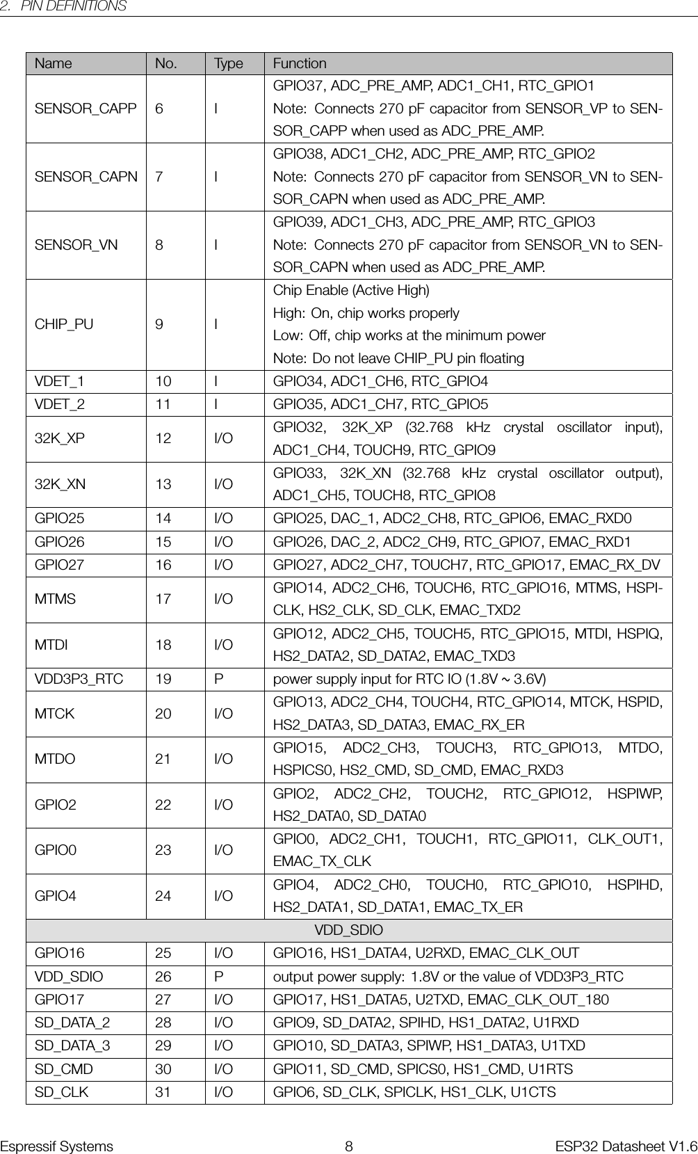 2. PIN DEFINITIONSName No. Type FunctionSENSOR_CAPP 6 IGPIO37, ADC_PRE_AMP, ADC1_CH1, RTC_GPIO1Note: Connects 270 pF capacitor from SENSOR_VP to SEN-SOR_CAPP when used as ADC_PRE_AMP.SENSOR_CAPN 7 IGPIO38, ADC1_CH2, ADC_PRE_AMP, RTC_GPIO2Note: Connects 270 pF capacitor from SENSOR_VN to SEN-SOR_CAPN when used as ADC_PRE_AMP.SENSOR_VN 8 IGPIO39, ADC1_CH3, ADC_PRE_AMP, RTC_GPIO3Note: Connects 270 pF capacitor from SENSOR_VN to SEN-SOR_CAPN when used as ADC_PRE_AMP.CHIP_PU 9 IChip Enable (Active High)High: On, chip works properlyLow: Off, chip works at the minimum powerNote: Do not leave CHIP_PU pin floatingVDET_1 10 I GPIO34, ADC1_CH6, RTC_GPIO4VDET_2 11 I GPIO35, ADC1_CH7, RTC_GPIO532K_XP 12 I/O GPIO32, 32K_XP (32.768 kHz crystal oscillator input),ADC1_CH4, TOUCH9, RTC_GPIO932K_XN 13 I/O GPIO33, 32K_XN (32.768 kHz crystal oscillator output),ADC1_CH5, TOUCH8, RTC_GPIO8GPIO25 14 I/O GPIO25, DAC_1, ADC2_CH8, RTC_GPIO6, EMAC_RXD0GPIO26 15 I/O GPIO26, DAC_2, ADC2_CH9, RTC_GPIO7, EMAC_RXD1GPIO27 16 I/O GPIO27, ADC2_CH7, TOUCH7, RTC_GPIO17, EMAC_RX_DVMTMS 17 I/O GPIO14, ADC2_CH6, TOUCH6, RTC_GPIO16, MTMS, HSPI-CLK, HS2_CLK, SD_CLK, EMAC_TXD2MTDI 18 I/O GPIO12, ADC2_CH5, TOUCH5, RTC_GPIO15, MTDI, HSPIQ,HS2_DATA2, SD_DATA2, EMAC_TXD3VDD3P3_RTC 19 P power supply input for RTC IO (1.8V ~3.6V)MTCK 20 I/O GPIO13, ADC2_CH4, TOUCH4, RTC_GPIO14, MTCK, HSPID,HS2_DATA3, SD_DATA3, EMAC_RX_ERMTDO 21 I/O GPIO15, ADC2_CH3, TOUCH3, RTC_GPIO13, MTDO,HSPICS0, HS2_CMD, SD_CMD, EMAC_RXD3GPIO2 22 I/O GPIO2, ADC2_CH2, TOUCH2, RTC_GPIO12, HSPIWP,HS2_DATA0, SD_DATA0GPIO0 23 I/O GPIO0, ADC2_CH1, TOUCH1, RTC_GPIO11, CLK_OUT1,EMAC_TX_CLKGPIO4 24 I/O GPIO4, ADC2_CH0, TOUCH0, RTC_GPIO10, HSPIHD,HS2_DATA1, SD_DATA1, EMAC_TX_ERVDD_SDIOGPIO16 25 I/O GPIO16, HS1_DATA4, U2RXD, EMAC_CLK_OUTVDD_SDIO 26 P output power supply: 1.8V or the value of VDD3P3_RTCGPIO17 27 I/O GPIO17, HS1_DATA5, U2TXD, EMAC_CLK_OUT_180SD_DATA_2 28 I/O GPIO9, SD_DATA2, SPIHD, HS1_DATA2, U1RXDSD_DATA_3 29 I/O GPIO10, SD_DATA3, SPIWP, HS1_DATA3, U1TXDSD_CMD 30 I/O GPIO11, SD_CMD, SPICS0, HS1_CMD, U1RTSSD_CLK 31 I/O GPIO6, SD_CLK, SPICLK, HS1_CLK, U1CTSEspressif Systems 8 ESP32 Datasheet V1.6