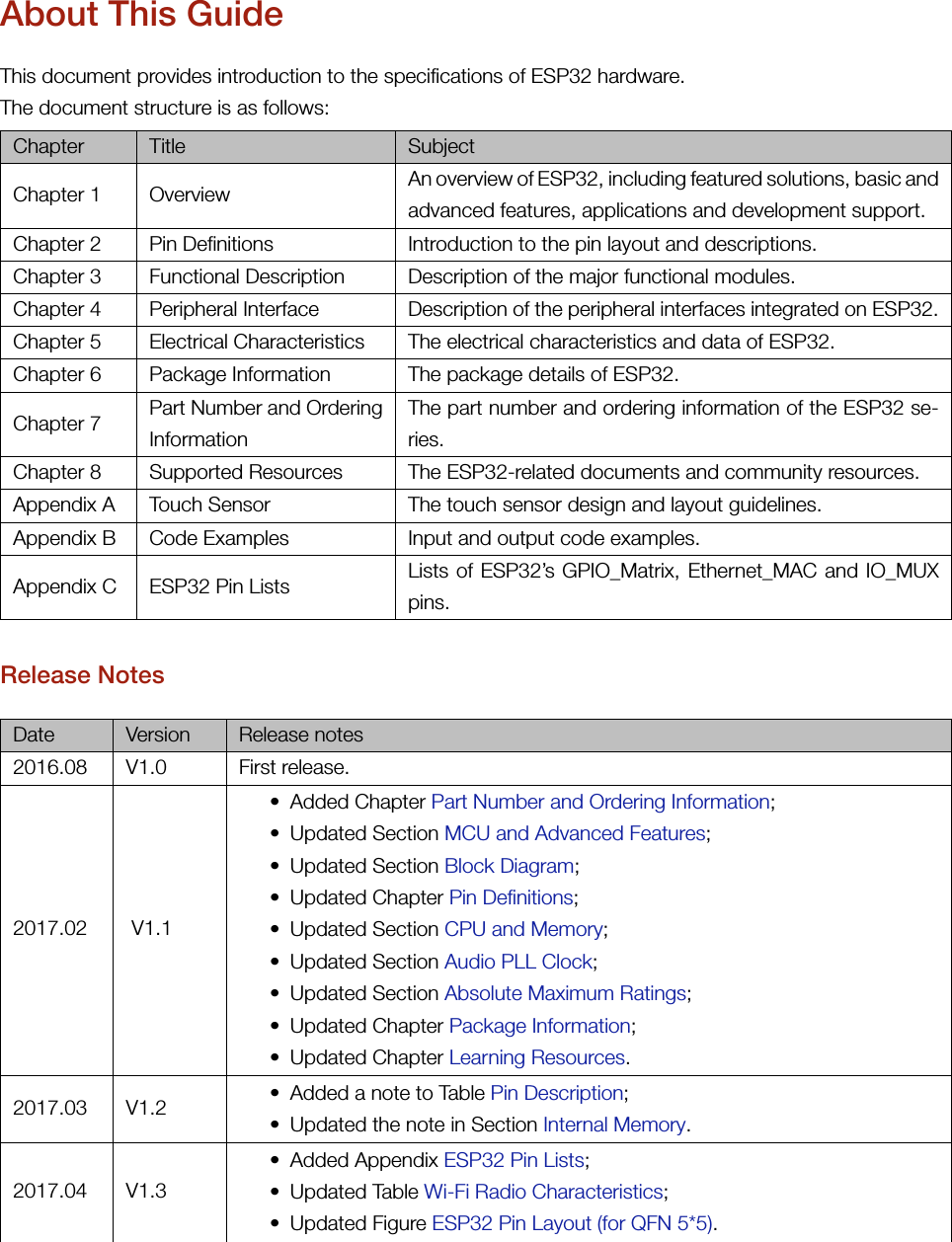 About This GuideThis document provides introduction to the specifications of ESP32 hardware.The document structure is as follows:Chapter Title SubjectChapter 1 Overview An overview of ESP32, including featured solutions, basic andadvanced features, applications and development support.Chapter 2 Pin Definitions Introduction to the pin layout and descriptions.Chapter 3 Functional Description Description of the major functional modules.Chapter 4 Peripheral Interface Description of the peripheral interfaces integrated on ESP32.Chapter 5 Electrical Characteristics The electrical characteristics and data of ESP32.Chapter 6 Package Information The package details of ESP32.Chapter 7 Part Number and OrderingInformationThe part number and ordering information of the ESP32 se-ries.Chapter 8 Supported Resources The ESP32-related documents and community resources.Appendix A Touch Sensor The touch sensor design and layout guidelines.Appendix B Code Examples Input and output code examples.Appendix C ESP32 Pin Lists Lists of ESP32’s GPIO_Matrix, Ethernet_MAC and IO_MUXpins.Release NotesDate Version Release notes2016.08 V1.0 First release.2017.02 V1.1• Added Chapter Part Number and Ordering Information;• Updated Section MCU and Advanced Features;• Updated Section Block Diagram;• Updated Chapter Pin Definitions;• Updated Section CPU and Memory;• Updated Section Audio PLL Clock;• Updated Section Absolute Maximum Ratings;• Updated Chapter Package Information;• Updated Chapter Learning Resources.2017.03 V1.2 • Added a note to Table Pin Description;• Updated the note in Section Internal Memory.2017.04 V1.3• Added Appendix ESP32 Pin Lists;• Updated Table Wi-Fi Radio Characteristics;• Updated Figure ESP32 Pin Layout (for QFN 5*5).