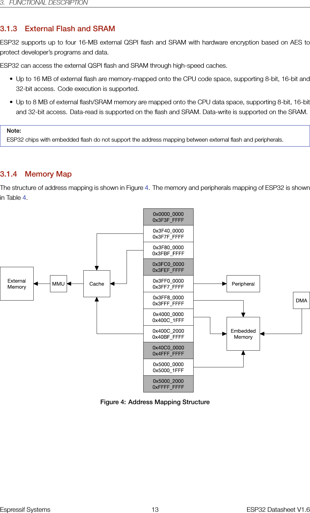 3. FUNCTIONAL DESCRIPTION3.1.3 External Flash and SRAMESP32 supports up to four 16-MB external QSPI flash and SRAM with hardware encryption based on AES toprotect developer’s programs and data.ESP32 can access the external QSPI flash and SRAM through high-speed caches.• Up to 16 MB of external flash are memory-mapped onto the CPU code space, supporting 8-bit, 16-bit and32-bit access. Code execution is supported.• Up to 8 MB of external flash/SRAM memory are mapped onto the CPU data space, supporting 8-bit, 16-bitand 32-bit access. Data-read is supported on the flash and SRAM. Data-write is supported on the SRAM.Note:ESP32 chips with embedded flash do not support the address mapping between external flash and peripherals.3.1.4 Memory MapThe structure of address mapping is shown in Figure 4. The memory and peripherals mapping of ESP32 is shownin Table 4.Figure 4: Address Mapping StructureEspressif Systems 13 ESP32 Datasheet V1.6