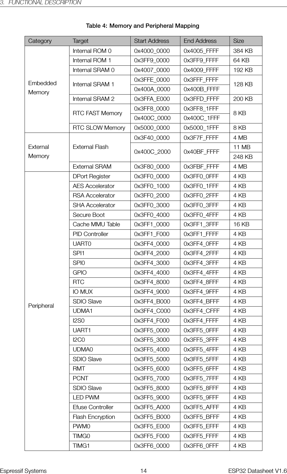 3. FUNCTIONAL DESCRIPTIONTable 4: Memory and Peripheral MappingCategory Target Start Address End Address SizeEmbeddedMemoryInternal ROM 0 0x4000_0000 0x4005_FFFF 384 KBInternal ROM 1 0x3FF9_0000 0x3FF9_FFFF 64 KBInternal SRAM 0 0x4007_0000 0x4009_FFFF 192 KBInternal SRAM 1 0x3FFE_0000 0x3FFF_FFFF 128 KB0x400A_0000 0x400B_FFFFInternal SRAM 2 0x3FFA_E000 0x3FFD_FFFF 200 KBRTC FAST Memory 0x3FF8_0000 0x3FF8_1FFF 8 KB0x400C_0000 0x400C_1FFFRTC SLOW Memory 0x5000_0000 0x5000_1FFF 8 KBExternalMemoryExternal Flash0x3F40_0000 0x3F7F_FFFF 4 MB0x400C_2000 0x40BF_FFFF 11 MB248 KBExternal SRAM 0x3F80_0000 0x3FBF_FFFF 4 MBPeripheralDPort Register 0x3FF0_0000 0x3FF0_0FFF 4 KBAES Accelerator 0x3FF0_1000 0x3FF0_1FFF 4 KBRSA Accelerator 0x3FF0_2000 0x3FF0_2FFF 4 KBSHA Accelerator 0x3FF0_3000 0x3FF0_3FFF 4 KBSecure Boot 0x3FF0_4000 0x3FF0_4FFF 4 KBCache MMU Table 0x3FF1_0000 0x3FF1_3FFF 16 KBPID Controller 0x3FF1_F000 0x3FF1_FFFF 4 KBUART0 0x3FF4_0000 0x3FF4_0FFF 4 KBSPI1 0x3FF4_2000 0x3FF4_2FFF 4 KBSPI0 0x3FF4_3000 0x3FF4_3FFF 4 KBGPIO 0x3FF4_4000 0x3FF4_4FFF 4 KBRTC 0x3FF4_8000 0x3FF4_8FFF 4 KBIO MUX 0x3FF4_9000 0x3FF4_9FFF 4 KBSDIO Slave 0x3FF4_B000 0x3FF4_BFFF 4 KBUDMA1 0x3FF4_C000 0x3FF4_CFFF 4 KBI2S0 0x3FF4_F000 0x3FF4_FFFF 4 KBUART1 0x3FF5_0000 0x3FF5_0FFF 4 KBI2C0 0x3FF5_3000 0x3FF5_3FFF 4 KBUDMA0 0x3FF5_4000 0x3FF5_4FFF 4 KBSDIO Slave 0x3FF5_5000 0x3FF5_5FFF 4 KBRMT 0x3FF5_6000 0x3FF5_6FFF 4 KBPCNT 0x3FF5_7000 0x3FF5_7FFF 4 KBSDIO Slave 0x3FF5_8000 0x3FF5_8FFF 4 KBLED PWM 0x3FF5_9000 0x3FF5_9FFF 4 KBEfuse Controller 0x3FF5_A000 0x3FF5_AFFF 4 KBFlash Encryption 0x3FF5_B000 0x3FF5_BFFF 4 KBPWM0 0x3FF5_E000 0x3FF5_EFFF 4 KBTIMG0 0x3FF5_F000 0x3FF5_FFFF 4 KBTIMG1 0x3FF6_0000 0x3FF6_0FFF 4 KBEspressif Systems 14 ESP32 Datasheet V1.6