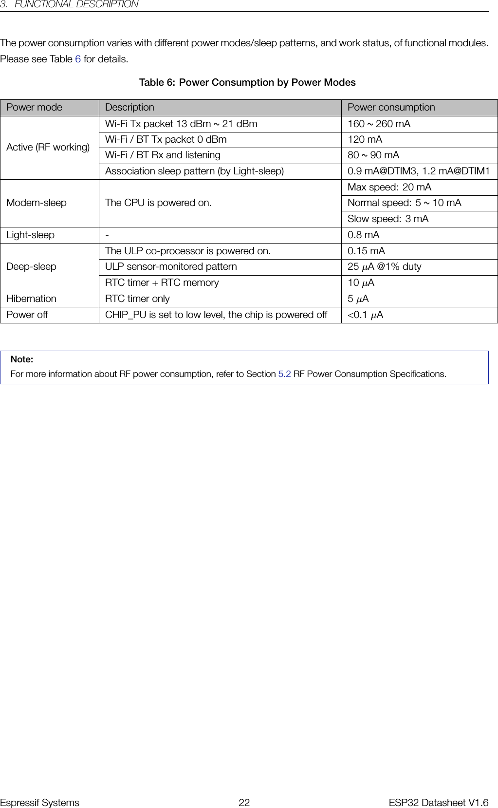 3. FUNCTIONAL DESCRIPTIONThe power consumption varies with different power modes/sleep patterns, and work status, of functional modules.Please see Table 6for details.Table 6: Power Consumption by Power ModesPower mode Description Power consumptionActive (RF working)Wi-Fi Tx packet 13 dBm ~21 dBm 160 ~260 mAWi-Fi / BT Tx packet 0 dBm 120 mAWi-Fi / BT Rx and listening 80 ~90 mAAssociation sleep pattern (by Light-sleep) 0.9 mA@DTIM3, 1.2 mA@DTIM1Modem-sleep The CPU is powered on.Max speed: 20 mANormal speed: 5 ~10 mASlow speed: 3 mALight-sleep - 0.8 mADeep-sleepThe ULP co-processor is powered on. 0.15 mAULP sensor-monitored pattern 25 µA @1% dutyRTC timer + RTC memory 10 µAHibernation RTC timer only 5 µAPower off CHIP_PU is set to low level, the chip is powered off &lt;0.1 µANote:For more information about RF power consumption, refer to Section 5.2 RF Power Consumption Specifications.Espressif Systems 22 ESP32 Datasheet V1.6