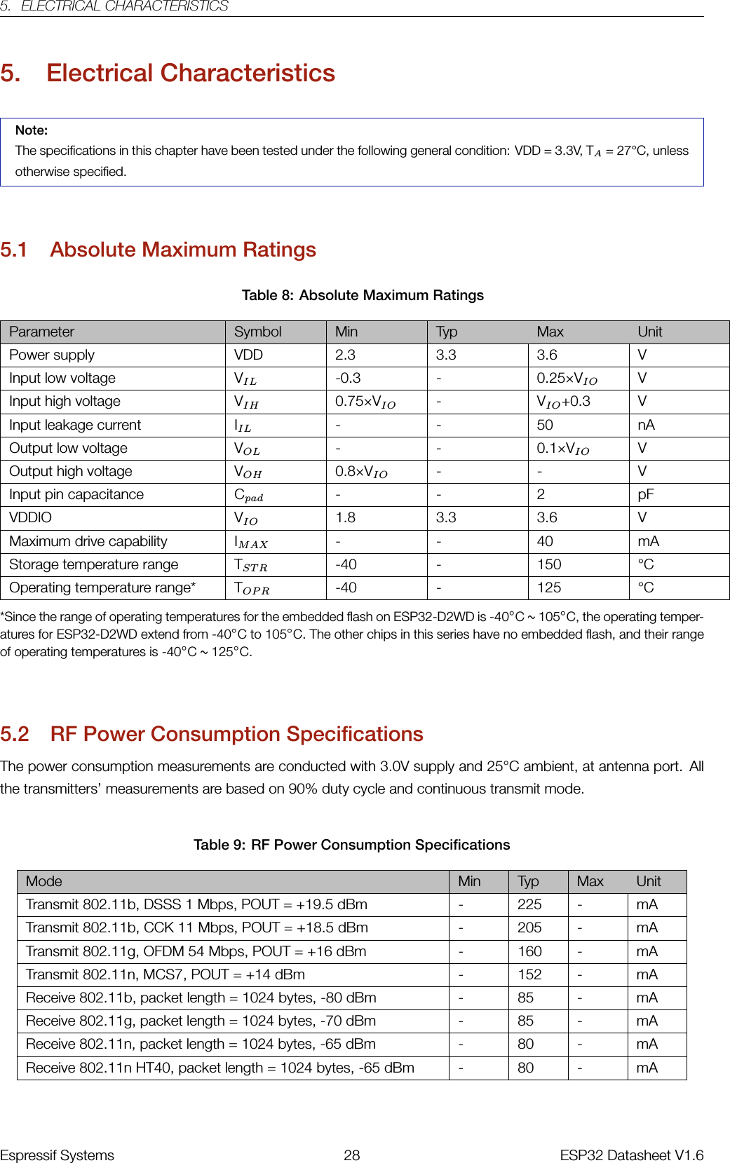 5. ELECTRICAL CHARACTERISTICS5. Electrical CharacteristicsNote:The specifications in this chapter have been tested under the following general condition: VDD = 3.3V, TA= 27°C, unlessotherwise specified.5.1 Absolute Maximum RatingsTable 8: Absolute Maximum RatingsParameter Symbol Min Typ Max UnitPower supply VDD 2.3 3.3 3.6 VInput low voltage VIL -0.3 - 0.25×VIO VInput high voltage VIH 0.75×VIO - VIO +0.3 VInput leakage current IIL - - 50 nAOutput low voltage VOL - - 0.1×VIO VOutput high voltage VOH 0.8×VIO - - VInput pin capacitance Cpad - - 2 pFVDDIO VIO 1.8 3.3 3.6 VMaximum drive capability IMAX - - 40 mAStorage temperature range TST R -40 - 150 °COperating temperature range* TOP R -40 - 125 °C*Since the range of operating temperatures for the embedded flash on ESP32-D2WD is -40◦C~105◦C, the operating temper-atures for ESP32-D2WD extend from -40◦C to 105◦C. The other chips in this series have no embedded flash, and their rangeof operating temperatures is -40◦C~125◦C.5.2 RF Power Consumption SpecificationsThe power consumption measurements are conducted with 3.0V supply and 25°C ambient, at antenna port. Allthe transmitters’ measurements are based on 90% duty cycle and continuous transmit mode.Table 9: RF Power Consumption SpecificationsMode Min Typ Max UnitTransmit 802.11b, DSSS 1 Mbps, POUT = +19.5 dBm - 225 - mATransmit 802.11b, CCK 11 Mbps, POUT = +18.5 dBm - 205 - mATransmit 802.11g, OFDM 54 Mbps, POUT = +16 dBm - 160 - mATransmit 802.11n, MCS7, POUT = +14 dBm - 152 - mAReceive 802.11b, packet length = 1024 bytes, -80 dBm - 85 - mAReceive 802.11g, packet length = 1024 bytes, -70 dBm - 85 - mAReceive 802.11n, packet length = 1024 bytes, -65 dBm - 80 - mAReceive 802.11n HT40, packet length = 1024 bytes, -65 dBm - 80 - mAEspressif Systems 28 ESP32 Datasheet V1.6