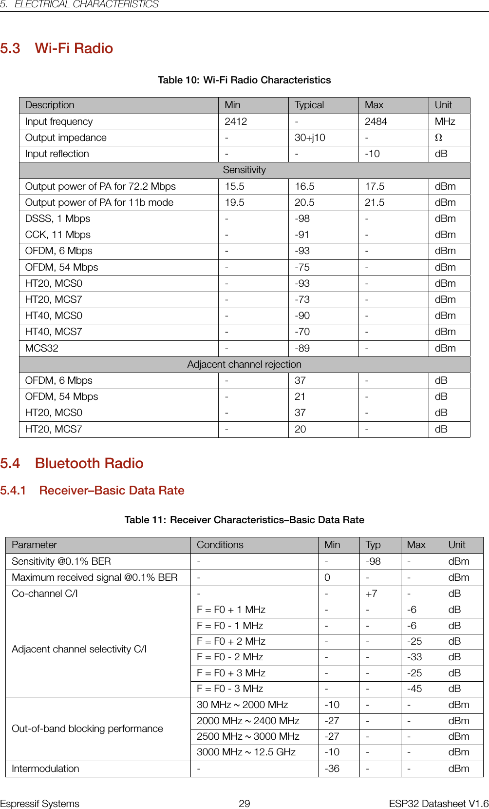 5. ELECTRICAL CHARACTERISTICS5.3 Wi-Fi RadioTable 10: Wi-Fi Radio CharacteristicsDescription Min Typical Max UnitInput frequency 2412 - 2484 MHzOutput impedance - 30+j10 - ΩInput reflection - - -10 dBSensitivityOutput power of PA for 72.2 Mbps 15.5 16.5 17.5 dBmOutput power of PA for 11b mode 19.5 20.5 21.5 dBmDSSS, 1 Mbps - -98 - dBmCCK, 11 Mbps - -91 - dBmOFDM, 6 Mbps - -93 - dBmOFDM, 54 Mbps - -75 - dBmHT20, MCS0 - -93 - dBmHT20, MCS7 - -73 - dBmHT40, MCS0 - -90 - dBmHT40, MCS7 - -70 - dBmMCS32 - -89 - dBmAdjacent channel rejectionOFDM, 6 Mbps - 37 - dBOFDM, 54 Mbps - 21 - dBHT20, MCS0 - 37 - dBHT20, MCS7 - 20 - dB5.4 Bluetooth Radio5.4.1 Receiver–Basic Data RateTable 11: Receiver Characteristics–Basic Data RateParameter Conditions Min Typ Max UnitSensitivity @0.1% BER - - -98 - dBmMaximum received signal @0.1% BER - 0 - - dBmCo-channel C/I - - +7 - dBAdjacent channel selectivity C/IF = F0 + 1 MHz - - -6 dBF = F0 - 1 MHz - - -6 dBF = F0 + 2 MHz - - -25 dBF = F0 - 2 MHz - - -33 dBF = F0 + 3 MHz - - -25 dBF = F0 - 3 MHz - - -45 dBOut-of-band blocking performance30 MHz ~2000 MHz -10 - - dBm2000 MHz ~2400 MHz -27 - - dBm2500 MHz ~3000 MHz -27 - - dBm3000 MHz ~12.5 GHz -10 - - dBmIntermodulation - -36 - - dBmEspressif Systems 29 ESP32 Datasheet V1.6