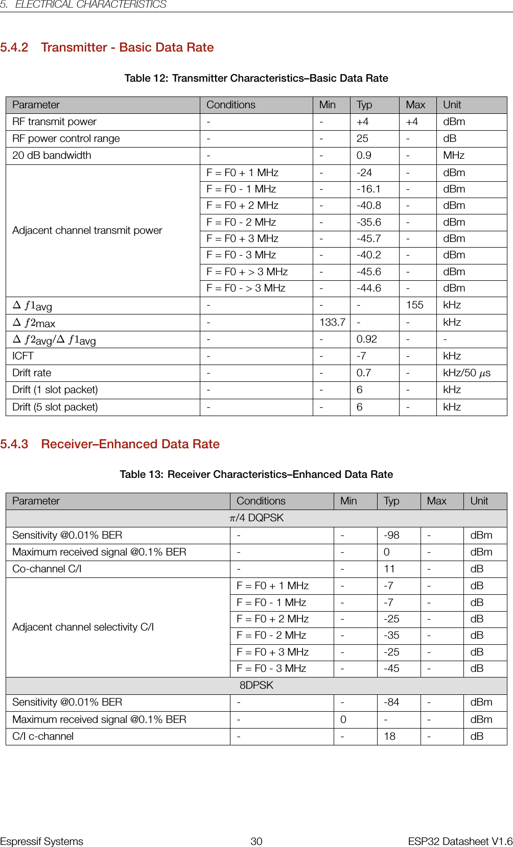 5. ELECTRICAL CHARACTERISTICS5.4.2 Transmitter - Basic Data RateTable 12: Transmitter Characteristics–Basic Data RateParameter Conditions Min Typ Max UnitRF transmit power - - +4 +4 dBmRF power control range - - 25 - dB20 dB bandwidth - - 0.9 - MHzAdjacent channel transmit powerF = F0 + 1 MHz - -24 - dBmF = F0 - 1 MHz - -16.1 - dBmF = F0 + 2 MHz - -40.8 - dBmF = F0 - 2 MHz - -35.6 - dBmF = F0 + 3 MHz - -45.7 - dBmF = F0 - 3 MHz - -40.2 - dBmF = F0 + &gt; 3 MHz - -45.6 - dBmF = F0 - &gt; 3 MHz - -44.6 - dBm∆f1avg - - - 155 kHz∆f2max - 133.7 - - kHz∆f2avg/∆f1avg - - 0.92 - -ICFT - - -7 - kHzDrift rate - - 0.7 - kHz/50 µsDrift (1 slot packet) - - 6 - kHzDrift (5 slot packet) - - 6 - kHz5.4.3 Receiver–Enhanced Data RateTable 13: Receiver Characteristics–Enhanced Data RateParameter Conditions Min Typ Max Unitπ/4 DQPSKSensitivity @0.01% BER - - -98 - dBmMaximum received signal @0.1% BER - - 0 - dBmCo-channel C/I - - 11 - dBAdjacent channel selectivity C/IF = F0 + 1 MHz - -7 - dBF = F0 - 1 MHz - -7 - dBF = F0 + 2 MHz - -25 - dBF = F0 - 2 MHz - -35 - dBF = F0 + 3 MHz - -25 - dBF = F0 - 3 MHz - -45 - dB8DPSKSensitivity @0.01% BER - - -84 - dBmMaximum received signal @0.1% BER - 0 - - dBmC/I c-channel - - 18 - dBEspressif Systems 30 ESP32 Datasheet V1.6