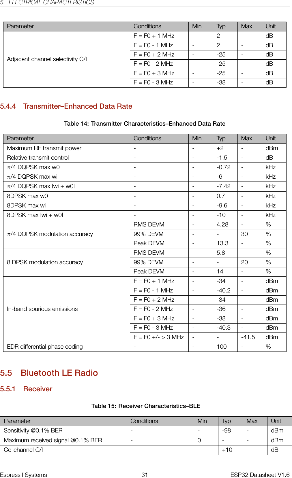 5. ELECTRICAL CHARACTERISTICSParameter Conditions Min Typ Max UnitAdjacent channel selectivity C/IF = F0 + 1 MHz - 2 - dBF = F0 - 1 MHz - 2 - dBF = F0 + 2 MHz - -25 - dBF = F0 - 2 MHz - -25 - dBF = F0 + 3 MHz - -25 - dBF = F0 - 3 MHz - -38 - dB5.4.4 Transmitter–Enhanced Data RateTable 14: Transmitter Characteristics–Enhanced Data RateParameter Conditions Min Typ Max UnitMaximum RF transmit power - - +2 - dBmRelative transmit control - - -1.5 - dBπ/4 DQPSK max w0 - - -0.72 - kHzπ/4 DQPSK max wi - - -6 - kHzπ/4 DQPSK max |wi + w0| - - -7.42 - kHz8DPSK max w0 - - 0.7 - kHz8DPSK max wi - - -9.6 - kHz8DPSK max |wi + w0| - - -10 - kHzπ/4 DQPSK modulation accuracyRMS DEVM - 4.28 - %99% DEVM - - 30 %Peak DEVM - 13.3 - %8 DPSK modulation accuracyRMS DEVM - 5.8 - %99% DEVM - - 20 %Peak DEVM - 14 - %In-band spurious emissionsF = F0 + 1 MHz - -34 - dBmF = F0 - 1 MHz - -40.2 - dBmF = F0 + 2 MHz - -34 - dBmF = F0 - 2 MHz - -36 - dBmF = F0 + 3 MHz - -38 - dBmF = F0 - 3 MHz - -40.3 - dBmF = F0 +/- &gt; 3 MHz - - -41.5 dBmEDR differential phase coding - - 100 - %5.5 Bluetooth LE Radio5.5.1 ReceiverTable 15: Receiver Characteristics–BLEParameter Conditions Min Typ Max UnitSensitivity @0.1% BER - - -98 - dBmMaximum received signal @0.1% BER - 0 - - dBmCo-channel C/I - - +10 - dBEspressif Systems 31 ESP32 Datasheet V1.6