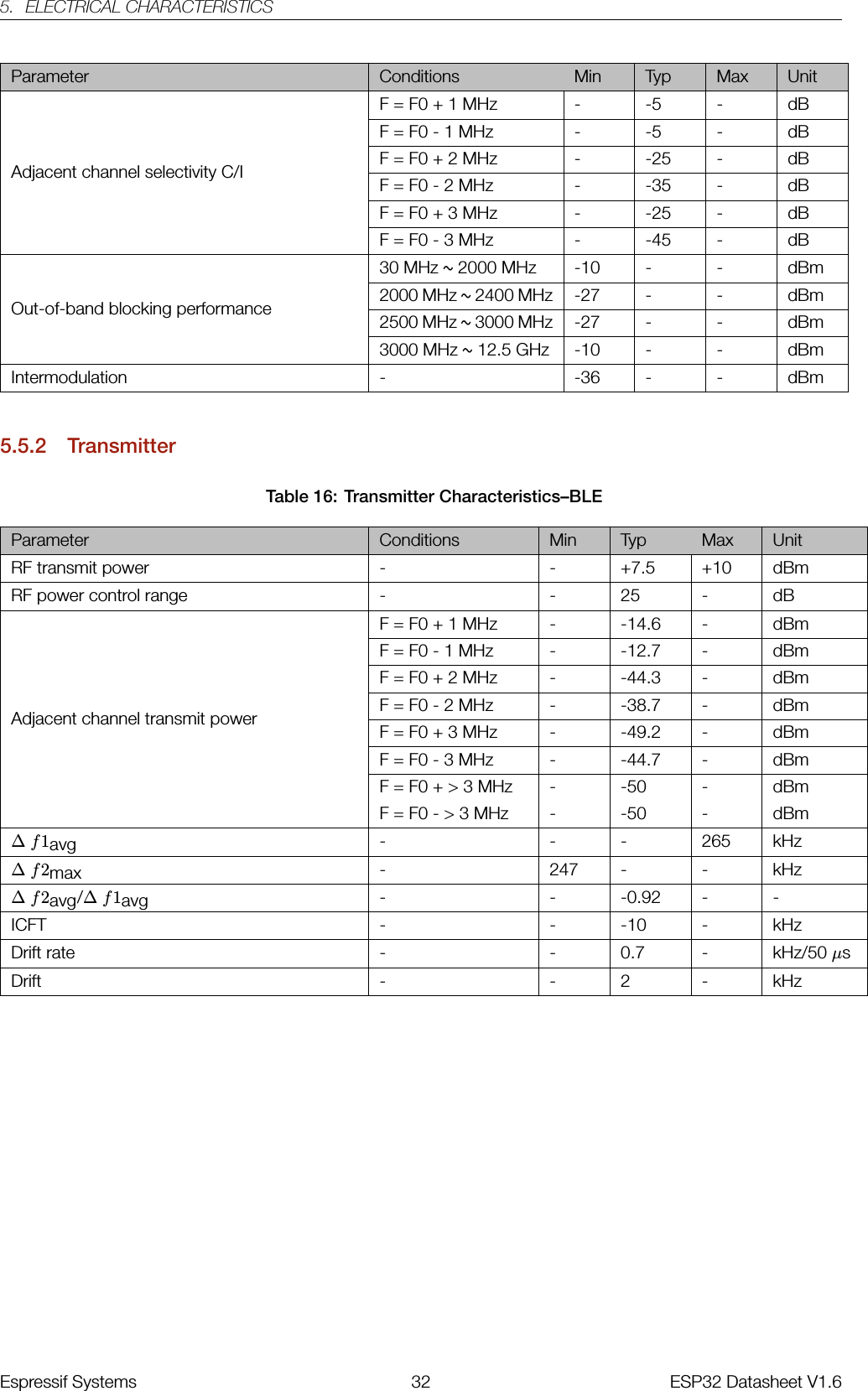 5. ELECTRICAL CHARACTERISTICSParameter Conditions Min Typ Max UnitAdjacent channel selectivity C/IF = F0 + 1 MHz - -5 - dBF = F0 - 1 MHz - -5 - dBF = F0 + 2 MHz - -25 - dBF = F0 - 2 MHz - -35 - dBF = F0 + 3 MHz - -25 - dBF = F0 - 3 MHz - -45 - dBOut-of-band blocking performance30 MHz ~2000 MHz -10 - - dBm2000 MHz ~2400 MHz -27 - - dBm2500 MHz ~3000 MHz -27 - - dBm3000 MHz ~12.5 GHz -10 - - dBmIntermodulation - -36 - - dBm5.5.2 TransmitterTable 16: Transmitter Characteristics–BLEParameter Conditions Min Typ Max UnitRF transmit power - - +7.5 +10 dBmRF power control range - - 25 - dBAdjacent channel transmit powerF = F0 + 1 MHz - -14.6 - dBmF = F0 - 1 MHz - -12.7 - dBmF = F0 + 2 MHz - -44.3 - dBmF = F0 - 2 MHz - -38.7 - dBmF = F0 + 3 MHz - -49.2 - dBmF = F0 - 3 MHz - -44.7 - dBmF = F0 + &gt; 3 MHz - -50 - dBmF = F0 - &gt; 3 MHz - -50 - dBm∆f1avg - - - 265 kHz∆f2max - 247 - - kHz∆f2avg/∆f1avg - - -0.92 - -ICFT - - -10 - kHzDrift rate - - 0.7 - kHz/50 µsDrift - - 2 - kHzEspressif Systems 32 ESP32 Datasheet V1.6