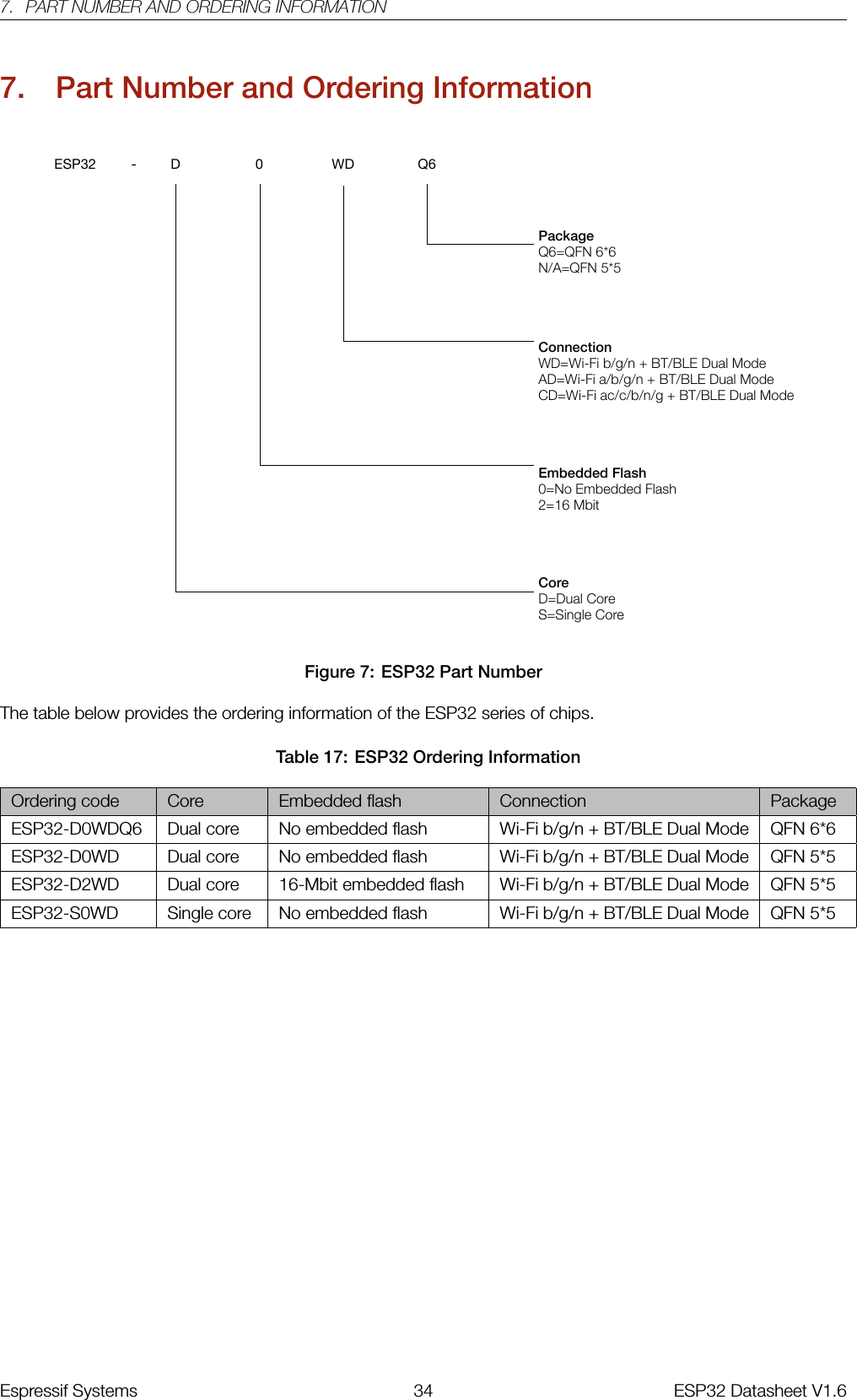 7. PART NUMBER AND ORDERING INFORMATION7. Part Number and Ordering InformationESP32 - D 0 WD Q6PackageQ6=QFN 6*6N/A=QFN 5*5ConnectionWD=Wi-Fi b/g/n + BT/BLE Dual ModeAD=Wi-Fi a/b/g/n + BT/BLE Dual ModeCD=Wi-Fi ac/c/b/n/g + BT/BLE Dual ModeEmbedded Flash0=No Embedded Flash2=16 MbitCoreD=Dual CoreS=Single Core Figure 7: ESP32 Part NumberThe table below provides the ordering information of the ESP32 series of chips.Table 17: ESP32 Ordering InformationOrdering code Core Embedded flash Connection PackageESP32-D0WDQ6 Dual core No embedded flash Wi-Fi b/g/n + BT/BLE Dual Mode QFN 6*6ESP32-D0WD Dual core No embedded flash Wi-Fi b/g/n + BT/BLE Dual Mode QFN 5*5ESP32-D2WD Dual core 16-Mbit embedded flash Wi-Fi b/g/n + BT/BLE Dual Mode QFN 5*5ESP32-S0WD Single core No embedded flash Wi-Fi b/g/n + BT/BLE Dual Mode QFN 5*5Espressif Systems 34 ESP32 Datasheet V1.6