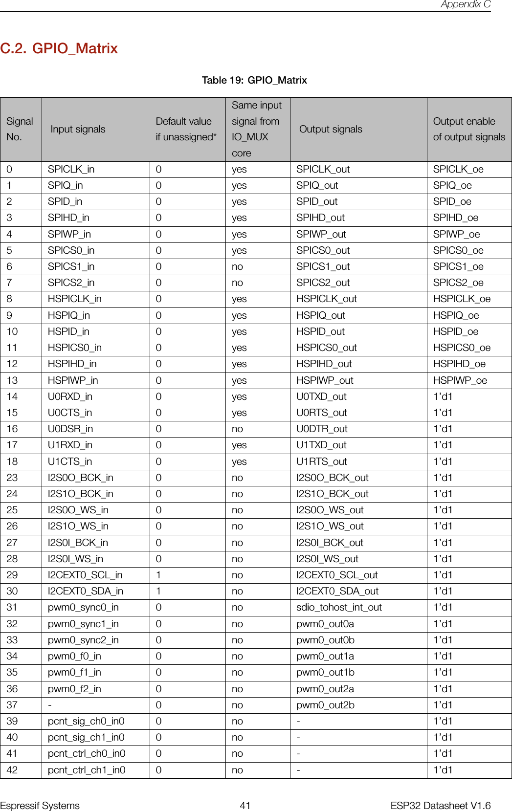 Appendix CC.2. GPIO_MatrixTable 19: GPIO_MatrixSame inputSignal Default value signal from Output enableNo. Input signals if unassigned* IO_MUXcoreOutput signals of output signals0 SPICLK_in 0 yes SPICLK_out SPICLK_oe1 SPIQ_in 0 yes SPIQ_out SPIQ_oe2 SPID_in 0 yes SPID_out SPID_oe3 SPIHD_in 0 yes SPIHD_out SPIHD_oe4 SPIWP_in 0 yes SPIWP_out SPIWP_oe5 SPICS0_in 0 yes SPICS0_out SPICS0_oe6 SPICS1_in 0 no SPICS1_out SPICS1_oe7 SPICS2_in 0 no SPICS2_out SPICS2_oe8 HSPICLK_in 0 yes HSPICLK_out HSPICLK_oe9 HSPIQ_in 0 yes HSPIQ_out HSPIQ_oe10 HSPID_in 0 yes HSPID_out HSPID_oe11 HSPICS0_in 0 yes HSPICS0_out HSPICS0_oe12 HSPIHD_in 0 yes HSPIHD_out HSPIHD_oe13 HSPIWP_in 0 yes HSPIWP_out HSPIWP_oe14 U0RXD_in 0 yes U0TXD_out 1’d115 U0CTS_in 0 yes U0RTS_out 1’d116 U0DSR_in 0 no U0DTR_out 1’d117 U1RXD_in 0 yes U1TXD_out 1’d118 U1CTS_in 0 yes U1RTS_out 1’d123 I2S0O_BCK_in 0 no I2S0O_BCK_out 1’d124 I2S1O_BCK_in 0 no I2S1O_BCK_out 1’d125 I2S0O_WS_in 0 no I2S0O_WS_out 1’d126 I2S1O_WS_in 0 no I2S1O_WS_out 1’d127 I2S0I_BCK_in 0 no I2S0I_BCK_out 1’d128 I2S0I_WS_in 0 no I2S0I_WS_out 1’d129 I2CEXT0_SCL_in 1 no I2CEXT0_SCL_out 1’d130 I2CEXT0_SDA_in 1 no I2CEXT0_SDA_out 1’d131 pwm0_sync0_in 0 no sdio_tohost_int_out 1’d132 pwm0_sync1_in 0 no pwm0_out0a 1’d133 pwm0_sync2_in 0 no pwm0_out0b 1’d134 pwm0_f0_in 0 no pwm0_out1a 1’d135 pwm0_f1_in 0 no pwm0_out1b 1’d136 pwm0_f2_in 0 no pwm0_out2a 1’d137 - 0 no pwm0_out2b 1’d139 pcnt_sig_ch0_in0 0 no - 1’d140 pcnt_sig_ch1_in0 0 no - 1’d141 pcnt_ctrl_ch0_in0 0 no - 1’d142 pcnt_ctrl_ch1_in0 0 no - 1’d1Espressif Systems 41 ESP32 Datasheet V1.6