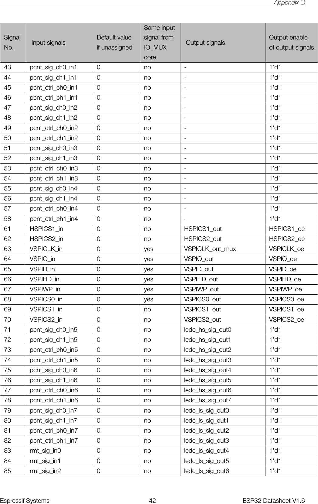 Appendix CSame inputSignal Default value signal from Output enableNo. Input signals if unassigned IO_MUXcoreOutput signals of output signals43 pcnt_sig_ch0_in1 0 no - 1’d144 pcnt_sig_ch1_in1 0 no - 1’d145 pcnt_ctrl_ch0_in1 0 no - 1’d146 pcnt_ctrl_ch1_in1 0 no - 1’d147 pcnt_sig_ch0_in2 0 no - 1’d148 pcnt_sig_ch1_in2 0 no - 1’d149 pcnt_ctrl_ch0_in2 0 no - 1’d150 pcnt_ctrl_ch1_in2 0 no - 1’d151 pcnt_sig_ch0_in3 0 no - 1’d152 pcnt_sig_ch1_in3 0 no - 1’d153 pcnt_ctrl_ch0_in3 0 no - 1’d154 pcnt_ctrl_ch1_in3 0 no - 1’d155 pcnt_sig_ch0_in4 0 no - 1’d156 pcnt_sig_ch1_in4 0 no - 1’d157 pcnt_ctrl_ch0_in4 0 no - 1’d158 pcnt_ctrl_ch1_in4 0 no - 1’d161 HSPICS1_in 0 no HSPICS1_out HSPICS1_oe62 HSPICS2_in 0 no HSPICS2_out HSPICS2_oe63 VSPICLK_in 0 yes VSPICLK_out_mux VSPICLK_oe64 VSPIQ_in 0 yes VSPIQ_out VSPIQ_oe65 VSPID_in 0 yes VSPID_out VSPID_oe66 VSPIHD_in 0 yes VSPIHD_out VSPIHD_oe67 VSPIWP_in 0 yes VSPIWP_out VSPIWP_oe68 VSPICS0_in 0 yes VSPICS0_out VSPICS0_oe69 VSPICS1_in 0 no VSPICS1_out VSPICS1_oe70 VSPICS2_in 0 no VSPICS2_out VSPICS2_oe71 pcnt_sig_ch0_in5 0 no ledc_hs_sig_out0 1’d172 pcnt_sig_ch1_in5 0 no ledc_hs_sig_out1 1’d173 pcnt_ctrl_ch0_in5 0 no ledc_hs_sig_out2 1’d174 pcnt_ctrl_ch1_in5 0 no ledc_hs_sig_out3 1’d175 pcnt_sig_ch0_in6 0 no ledc_hs_sig_out4 1’d176 pcnt_sig_ch1_in6 0 no ledc_hs_sig_out5 1’d177 pcnt_ctrl_ch0_in6 0 no ledc_hs_sig_out6 1’d178 pcnt_ctrl_ch1_in6 0 no ledc_hs_sig_out7 1’d179 pcnt_sig_ch0_in7 0 no ledc_ls_sig_out0 1’d180 pcnt_sig_ch1_in7 0 no ledc_ls_sig_out1 1’d181 pcnt_ctrl_ch0_in7 0 no ledc_ls_sig_out2 1’d182 pcnt_ctrl_ch1_in7 0 no ledc_ls_sig_out3 1’d183 rmt_sig_in0 0 no ledc_ls_sig_out4 1’d184 rmt_sig_in1 0 no ledc_ls_sig_out5 1’d185 rmt_sig_in2 0 no ledc_ls_sig_out6 1’d1Espressif Systems 42 ESP32 Datasheet V1.6