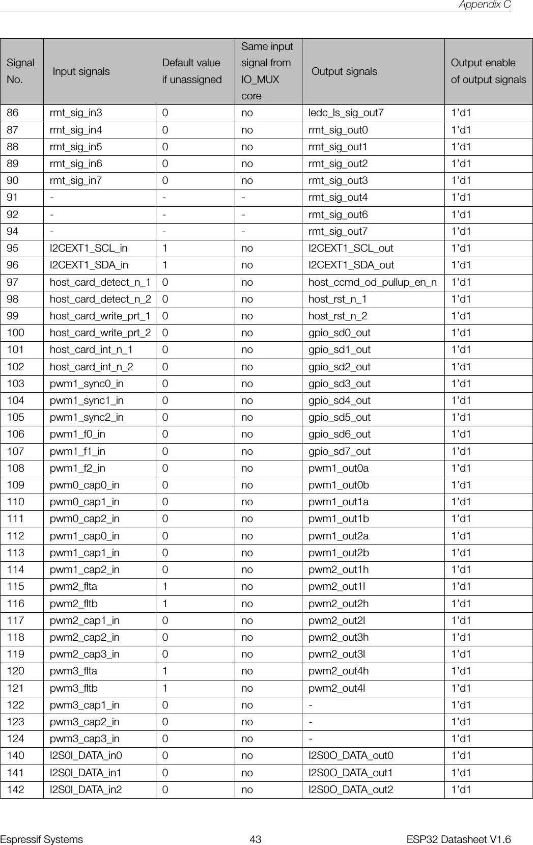 Appendix CSame inputSignal Default value signal from Output enableNo. Input signals if unassigned IO_MUXcoreOutput signals of output signals86 rmt_sig_in3 0 no ledc_ls_sig_out7 1’d187 rmt_sig_in4 0 no rmt_sig_out0 1’d188 rmt_sig_in5 0 no rmt_sig_out1 1’d189 rmt_sig_in6 0 no rmt_sig_out2 1’d190 rmt_sig_in7 0 no rmt_sig_out3 1’d191 - - - rmt_sig_out4 1’d192 - - - rmt_sig_out6 1’d194 - - - rmt_sig_out7 1’d195 I2CEXT1_SCL_in 1 no I2CEXT1_SCL_out 1’d196 I2CEXT1_SDA_in 1 no I2CEXT1_SDA_out 1’d197 host_card_detect_n_1 0 no host_ccmd_od_pullup_en_n 1’d198 host_card_detect_n_2 0 no host_rst_n_1 1’d199 host_card_write_prt_1 0 no host_rst_n_2 1’d1100 host_card_write_prt_2 0 no gpio_sd0_out 1’d1101 host_card_int_n_1 0 no gpio_sd1_out 1’d1102 host_card_int_n_2 0 no gpio_sd2_out 1’d1103 pwm1_sync0_in 0 no gpio_sd3_out 1’d1104 pwm1_sync1_in 0 no gpio_sd4_out 1’d1105 pwm1_sync2_in 0 no gpio_sd5_out 1’d1106 pwm1_f0_in 0 no gpio_sd6_out 1’d1107 pwm1_f1_in 0 no gpio_sd7_out 1’d1108 pwm1_f2_in 0 no pwm1_out0a 1’d1109 pwm0_cap0_in 0 no pwm1_out0b 1’d1110 pwm0_cap1_in 0 no pwm1_out1a 1’d1111 pwm0_cap2_in 0 no pwm1_out1b 1’d1112 pwm1_cap0_in 0 no pwm1_out2a 1’d1113 pwm1_cap1_in 0 no pwm1_out2b 1’d1114 pwm1_cap2_in 0 no pwm2_out1h 1’d1115 pwm2_flta 1 no pwm2_out1l 1’d1116 pwm2_fltb 1 no pwm2_out2h 1’d1117 pwm2_cap1_in 0 no pwm2_out2l 1’d1118 pwm2_cap2_in 0 no pwm2_out3h 1’d1119 pwm2_cap3_in 0 no pwm2_out3l 1’d1120 pwm3_flta 1 no pwm2_out4h 1’d1121 pwm3_fltb 1 no pwm2_out4l 1’d1122 pwm3_cap1_in 0 no - 1’d1123 pwm3_cap2_in 0 no - 1’d1124 pwm3_cap3_in 0 no - 1’d1140 I2S0I_DATA_in0 0 no I2S0O_DATA_out0 1’d1141 I2S0I_DATA_in1 0 no I2S0O_DATA_out1 1’d1142 I2S0I_DATA_in2 0 no I2S0O_DATA_out2 1’d1Espressif Systems 43 ESP32 Datasheet V1.6