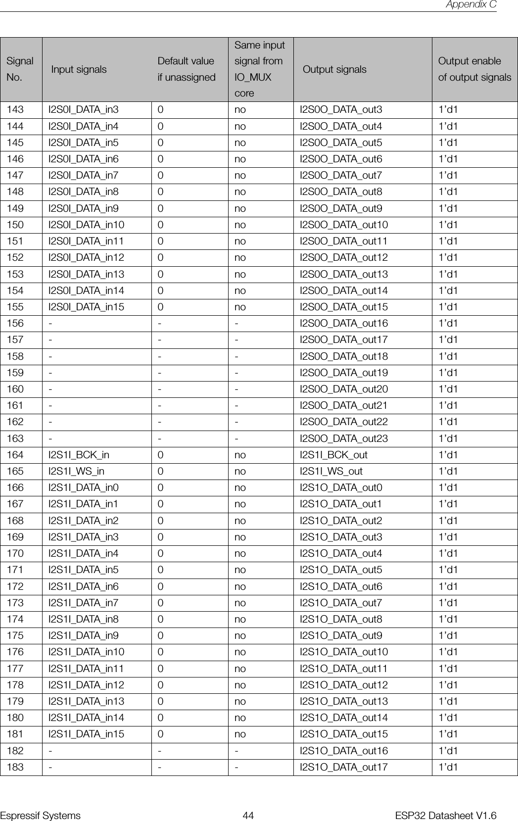 Appendix CSame inputSignal Default value signal from Output enableNo. Input signals if unassigned IO_MUXcoreOutput signals of output signals143 I2S0I_DATA_in3 0 no I2S0O_DATA_out3 1’d1144 I2S0I_DATA_in4 0 no I2S0O_DATA_out4 1’d1145 I2S0I_DATA_in5 0 no I2S0O_DATA_out5 1’d1146 I2S0I_DATA_in6 0 no I2S0O_DATA_out6 1’d1147 I2S0I_DATA_in7 0 no I2S0O_DATA_out7 1’d1148 I2S0I_DATA_in8 0 no I2S0O_DATA_out8 1’d1149 I2S0I_DATA_in9 0 no I2S0O_DATA_out9 1’d1150 I2S0I_DATA_in10 0 no I2S0O_DATA_out10 1’d1151 I2S0I_DATA_in11 0 no I2S0O_DATA_out11 1’d1152 I2S0I_DATA_in12 0 no I2S0O_DATA_out12 1’d1153 I2S0I_DATA_in13 0 no I2S0O_DATA_out13 1’d1154 I2S0I_DATA_in14 0 no I2S0O_DATA_out14 1’d1155 I2S0I_DATA_in15 0 no I2S0O_DATA_out15 1’d1156 - - - I2S0O_DATA_out16 1’d1157 - - - I2S0O_DATA_out17 1’d1158 - - - I2S0O_DATA_out18 1’d1159 - - - I2S0O_DATA_out19 1’d1160 - - - I2S0O_DATA_out20 1’d1161 - - - I2S0O_DATA_out21 1’d1162 - - - I2S0O_DATA_out22 1’d1163 - - - I2S0O_DATA_out23 1’d1164 I2S1I_BCK_in 0 no I2S1I_BCK_out 1’d1165 I2S1I_WS_in 0 no I2S1I_WS_out 1’d1166 I2S1I_DATA_in0 0 no I2S1O_DATA_out0 1’d1167 I2S1I_DATA_in1 0 no I2S1O_DATA_out1 1’d1168 I2S1I_DATA_in2 0 no I2S1O_DATA_out2 1’d1169 I2S1I_DATA_in3 0 no I2S1O_DATA_out3 1’d1170 I2S1I_DATA_in4 0 no I2S1O_DATA_out4 1’d1171 I2S1I_DATA_in5 0 no I2S1O_DATA_out5 1’d1172 I2S1I_DATA_in6 0 no I2S1O_DATA_out6 1’d1173 I2S1I_DATA_in7 0 no I2S1O_DATA_out7 1’d1174 I2S1I_DATA_in8 0 no I2S1O_DATA_out8 1’d1175 I2S1I_DATA_in9 0 no I2S1O_DATA_out9 1’d1176 I2S1I_DATA_in10 0 no I2S1O_DATA_out10 1’d1177 I2S1I_DATA_in11 0 no I2S1O_DATA_out11 1’d1178 I2S1I_DATA_in12 0 no I2S1O_DATA_out12 1’d1179 I2S1I_DATA_in13 0 no I2S1O_DATA_out13 1’d1180 I2S1I_DATA_in14 0 no I2S1O_DATA_out14 1’d1181 I2S1I_DATA_in15 0 no I2S1O_DATA_out15 1’d1182 - - - I2S1O_DATA_out16 1’d1183 - - - I2S1O_DATA_out17 1’d1Espressif Systems 44 ESP32 Datasheet V1.6