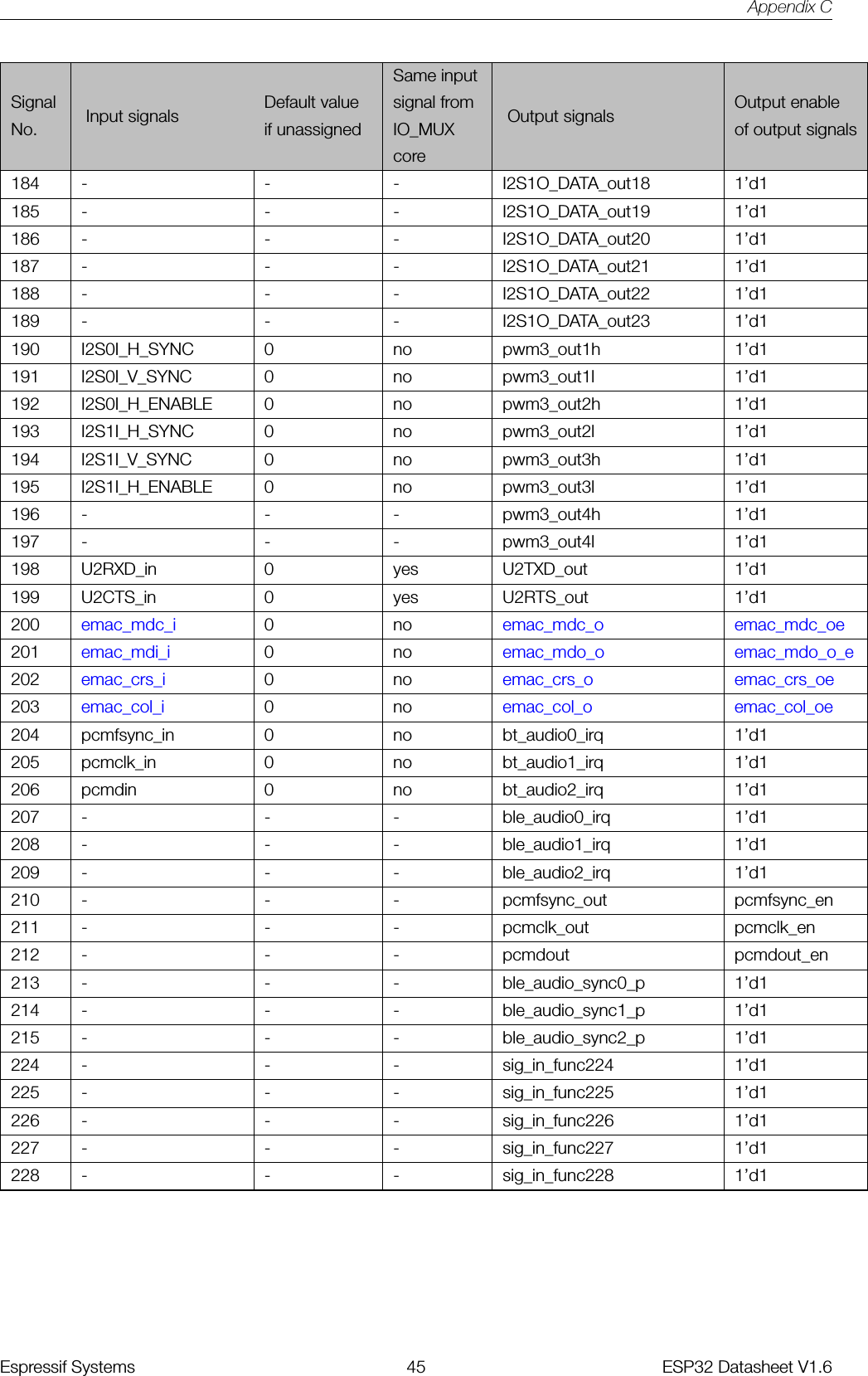 Appendix CSame inputSignal Default value signal from Output enableNo. Input signals if unassigned IO_MUXcoreOutput signals of output signals184 - - - I2S1O_DATA_out18 1’d1185 - - - I2S1O_DATA_out19 1’d1186 - - - I2S1O_DATA_out20 1’d1187 - - - I2S1O_DATA_out21 1’d1188 - - - I2S1O_DATA_out22 1’d1189 - - - I2S1O_DATA_out23 1’d1190 I2S0I_H_SYNC 0 no pwm3_out1h 1’d1191 I2S0I_V_SYNC 0 no pwm3_out1l 1’d1192 I2S0I_H_ENABLE 0 no pwm3_out2h 1’d1193 I2S1I_H_SYNC 0 no pwm3_out2l 1’d1194 I2S1I_V_SYNC 0 no pwm3_out3h 1’d1195 I2S1I_H_ENABLE 0 no pwm3_out3l 1’d1196 - - - pwm3_out4h 1’d1197 - - - pwm3_out4l 1’d1198 U2RXD_in 0 yes U2TXD_out 1’d1199 U2CTS_in 0 yes U2RTS_out 1’d1200 emac_mdc_i 0 no emac_mdc_o emac_mdc_oe201 emac_mdi_i 0 no emac_mdo_o emac_mdo_o_e202 emac_crs_i 0 no emac_crs_o emac_crs_oe203 emac_col_i 0 no emac_col_o emac_col_oe204 pcmfsync_in 0 no bt_audio0_irq 1’d1205 pcmclk_in 0 no bt_audio1_irq 1’d1206 pcmdin 0 no bt_audio2_irq 1’d1207 - - - ble_audio0_irq 1’d1208 - - - ble_audio1_irq 1’d1209 - - - ble_audio2_irq 1’d1210 - - - pcmfsync_out pcmfsync_en211 - - - pcmclk_out pcmclk_en212 - - - pcmdout pcmdout_en213 - - - ble_audio_sync0_p 1’d1214 - - - ble_audio_sync1_p 1’d1215 - - - ble_audio_sync2_p 1’d1224 - - - sig_in_func224 1’d1225 - - - sig_in_func225 1’d1226 - - - sig_in_func226 1’d1227 - - - sig_in_func227 1’d1228 - - - sig_in_func228 1’d1Espressif Systems 45 ESP32 Datasheet V1.6