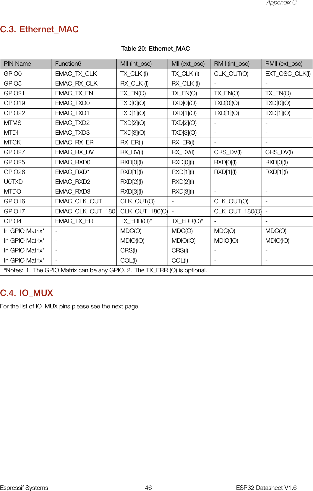 Appendix CC.3. Ethernet_MACTable 20: Ethernet_MACPIN Name Function6 MII (int_osc) MII (ext_osc) RMII (int_osc) RMII (ext_osc)GPIO0 EMAC_TX_CLK TX_CLK (I) TX_CLK (I) CLK_OUT(O) EXT_OSC_CLK(I)GPIO5 EMAC_RX_CLK RX_CLK (I) RX_CLK (I) - -GPIO21 EMAC_TX_EN TX_EN(O) TX_EN(O) TX_EN(O) TX_EN(O)GPIO19 EMAC_TXD0 TXD[0](O) TXD[0](O) TXD[0](O) TXD[0](O)GPIO22 EMAC_TXD1 TXD[1](O) TXD[1](O) TXD[1](O) TXD[1](O)MTMS EMAC_TXD2 TXD[2](O) TXD[2](O) - -MTDI EMAC_TXD3 TXD[3](O) TXD[3](O) - -MTCK EMAC_RX_ER RX_ER(I) RX_ER(I) - -GPIO27 EMAC_RX_DV RX_DV(I) RX_DV(I) CRS_DV(I) CRS_DV(I)GPIO25 EMAC_RXD0 RXD[0](I) RXD[0](I) RXD[0](I) RXD[0](I)GPIO26 EMAC_RXD1 RXD[1](I) RXD[1](I) RXD[1](I) RXD[1](I)U0TXD EMAC_RXD2 RXD[2](I) RXD[2](I) - -MTDO EMAC_RXD3 RXD[3](I) RXD[3](I) - -GPIO16 EMAC_CLK_OUT CLK_OUT(O) - CLK_OUT(O) -GPIO17 EMAC_CLK_OUT_180 CLK_OUT_180(O) - CLK_OUT_180(O) -GPIO4 EMAC_TX_ER TX_ERR(O)* TX_ERR(O)* - -In GPIO Matrix* - MDC(O) MDC(O) MDC(O) MDC(O)In GPIO Matrix* - MDIO(IO) MDIO(IO) MDIO(IO) MDIO(IO)In GPIO Matrix* - CRS(I) CRS(I) - -In GPIO Matrix* - COL(I) COL(I) - -*Notes: 1. The GPIO Matrix can be any GPIO. 2. The TX_ERR (O) is optional.C.4. IO_MUXFor the list of IO_MUX pins please see the next page.Espressif Systems 46 ESP32 Datasheet V1.6
