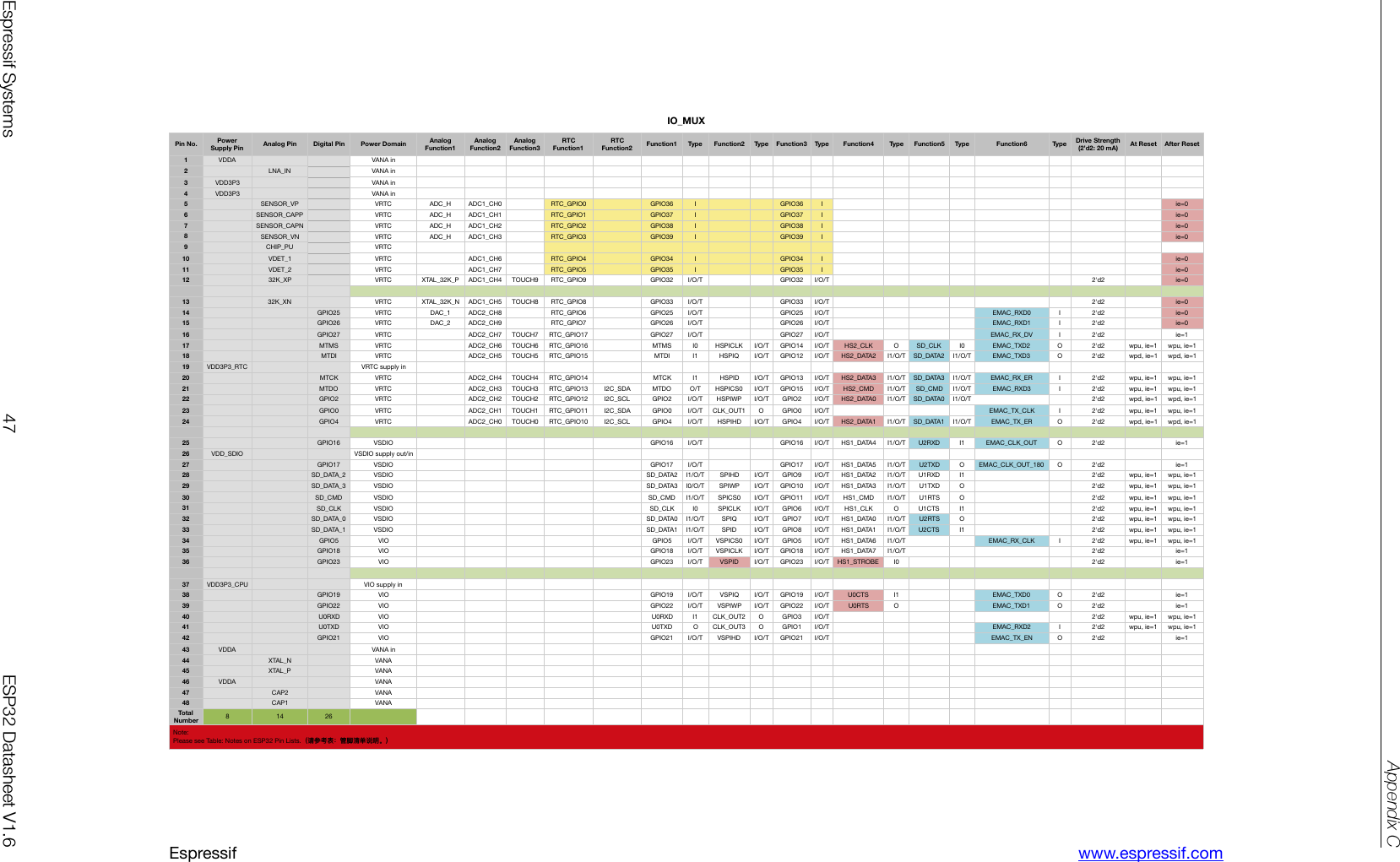 Appendix CIO_MUXPin No.Power Supply PinAnalog PinDigital PinPower DomainAnalog Function1Analog Function2Analog Function3RTC Function1RTC Function2Function1TypeFunction2TypeFunction3TypeFunction4TypeFunction5TypeFunction6TypeDrive Strength (2’d2: 20 mA)At ResetAfter Reset1VDDAVANA in2LNA_INVANA in3VDD3P3VANA in4VDD3P3VANA in5SENSOR_VPVRTCADC_HADC1_CH0RTC_GPIO0GPIO36IGPIO36Iie=06SENSOR_CAPPVRTCADC_HADC1_CH1RTC_GPIO1GPIO37IGPIO37Iie=07SENSOR_CAPNVRTCADC_HADC1_CH2RTC_GPIO2GPIO38IGPIO38Iie=08SENSOR_VNVRTCADC_HADC1_CH3RTC_GPIO3GPIO39IGPIO39Iie=09CHIP_PUVRTC10VDET_1VRTCADC1_CH6RTC_GPIO4GPIO34IGPIO34Iie=011VDET_2VRTCADC1_CH7RTC_GPIO5GPIO35IGPIO35Iie=01232K_XPVRTCXTAL_32K_PADC1_CH4TOUCH9RTC_GPIO9GPIO32I/O/TGPIO32I/O/T2&apos;d2ie=01332K_XNVRTCXTAL_32K_NADC1_CH5TOUCH8RTC_GPIO8GPIO33I/O/TGPIO33I/O/T2&apos;d2ie=014GPIO25VRTCDAC_1ADC2_CH8RTC_GPIO6GPIO25I/O/TGPIO25I/O/TEMAC_RXD0I2&apos;d2ie=015GPIO26VRTCDAC_2ADC2_CH9RTC_GPIO7GPIO26I/O/TGPIO26I/O/TEMAC_RXD1I2&apos;d2ie=016GPIO27VRTCADC2_CH7TOUCH7RTC_GPIO17GPIO27I/O/TGPIO27I/O/TEMAC_RX_DVI2&apos;d2ie=117MTMSVRTCADC2_CH6TOUCH6RTC_GPIO16MTMSI0HSPICLKI/O/TGPIO14I/O/THS2_CLKOSD_CLKI0EMAC_TXD2O2&apos;d2wpu, ie=1wpu, ie=118MTDIVRTCADC2_CH5TOUCH5RTC_GPIO15MTDII1HSPIQI/O/TGPIO12I/O/THS2_DATA2I1/O/TSD_DATA2I1/O/TEMAC_TXD3O2&apos;d2wpd, ie=1wpd, ie=119VDD3P3_RTCVRTC supply in20MTCKVRTCADC2_CH4TOUCH4RTC_GPIO14MTCKI1HSPIDI/O/TGPIO13I/O/THS2_DATA3I1/O/TSD_DATA3I1/O/TEMAC_RX_ERI2&apos;d2wpu, ie=1wpu, ie=121MTDOVRTCADC2_CH3TOUCH3RTC_GPIO13I2C_SDAMTDOO/THSPICS0I/O/TGPIO15I/O/THS2_CMDI1/O/TSD_CMDI1/O/TEMAC_RXD3I2&apos;d2wpu, ie=1wpu, ie=122GPIO2VRTCADC2_CH2TOUCH2RTC_GPIO12I2C_SCLGPIO2I/O/THSPIWPI/O/TGPIO2I/O/THS2_DATA0I1/O/TSD_DATA0I1/O/T2&apos;d2wpd, ie=1wpd, ie=123GPIO0VRTCADC2_CH1TOUCH1RTC_GPIO11I2C_SDAGPIO0I/O/TCLK_OUT1OGPIO0I/O/TEMAC_TX_CLKI2&apos;d2wpu, ie=1wpu, ie=124GPIO4VRTCADC2_CH0TOUCH0RTC_GPIO10I2C_SCLGPIO4I/O/THSPIHDI/O/TGPIO4I/O/THS2_DATA1I1/O/TSD_DATA1I1/O/TEMAC_TX_ERO2&apos;d2wpd, ie=1wpd, ie=125GPIO16VSDIOGPIO16I/O/TGPIO16I/O/THS1_DATA4I1/O/TU2RXDI1EMAC_CLK_OUTO2&apos;d2ie=126VDD_SDIOVSDIO supply out/in27GPIO17VSDIOGPIO17I/O/TGPIO17I/O/THS1_DATA5I1/O/TU2TXDOEMAC_CLK_OUT_180O2&apos;d2ie=128SD_DATA_2VSDIOSD_DATA2I1/O/TSPIHDI/O/TGPIO9I/O/THS1_DATA2I1/O/TU1RXDI12&apos;d2wpu, ie=1wpu, ie=129SD_DATA_3VSDIOSD_DATA3I0/O/TSPIWPI/O/TGPIO10I/O/THS1_DATA3I1/O/TU1TXDO2&apos;d2wpu, ie=1wpu, ie=130SD_CMDVSDIOSD_CMDI1/O/TSPICS0I/O/TGPIO11I/O/THS1_CMDI1/O/TU1RTSO2&apos;d2wpu, ie=1wpu, ie=131SD_CLKVSDIOSD_CLKI0SPICLKI/O/TGPIO6I/O/THS1_CLKOU1CTSI12&apos;d2wpu, ie=1wpu, ie=132SD_DATA_0VSDIOSD_DATA0I1/O/TSPIQI/O/TGPIO7I/O/THS1_DATA0I1/O/TU2RTSO2&apos;d2wpu, ie=1wpu, ie=133SD_DATA_1VSDIOSD_DATA1I1/O/TSPIDI/O/TGPIO8I/O/THS1_DATA1I1/O/TU2CTSI12&apos;d2wpu, ie=1wpu, ie=134GPIO5VIOGPIO5I/O/TVSPICS0I/O/TGPIO5I/O/THS1_DATA6I1/O/TEMAC_RX_CLKI2&apos;d2wpu, ie=1wpu, ie=135GPIO18VIOGPIO18I/O/TVSPICLKI/O/TGPIO18I/O/THS1_DATA7I1/O/T2&apos;d2ie=136GPIO23VIOGPIO23I/O/TVSPIDI/O/TGPIO23I/O/THS1_STROBEI02&apos;d2ie=137VDD3P3_CPUVIO supply in38GPIO19VIOGPIO19I/O/TVSPIQI/O/TGPIO19I/O/TU0CTSI1EMAC_TXD0O2&apos;d2ie=139GPIO22VIOGPIO22I/O/TVSPIWPI/O/TGPIO22I/O/TU0RTSOEMAC_TXD1O2&apos;d2ie=140U0RXDVIOU0RXDI1CLK_OUT2OGPIO3I/O/T2&apos;d2wpu, ie=1wpu, ie=141U0TXDVIOU0TXDOCLK_OUT3OGPIO1I/O/TEMAC_RXD2I2&apos;d2wpu, ie=1wpu, ie=142GPIO21VIOGPIO21I/O/TVSPIHDI/O/TGPIO21I/O/TEMAC_TX_ENO2&apos;d2ie=143VDDAVANA in44XTAL_NVANA45XTAL_PVANA46VDDAVANA47CAP2VANA48CAP1VANATotal Number81426Note:!Please see Table: Notes on ESP32 Pin Lists.ҁ᧗݇ᘍᤒғᓕᚕႴܔ᧔ก̶҂Espressifwww.espressif.comEspressif Systems 47 ESP32 Datasheet V1.6