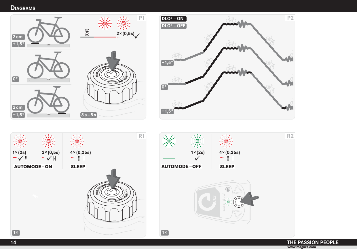 DIAGRAMSTHE PASSION PEOPLEwww.magura.com143 s – 5 s2× (0,5s)+1,5°0°−1,5°2 cm2 cmP1DLO² – OFFDLO² – ON+1,5°0°−1,5°P21×1× (2s) 2× (0,5s) 4× (0,25s)R11×1× (2s) 4× (0,25s)R2