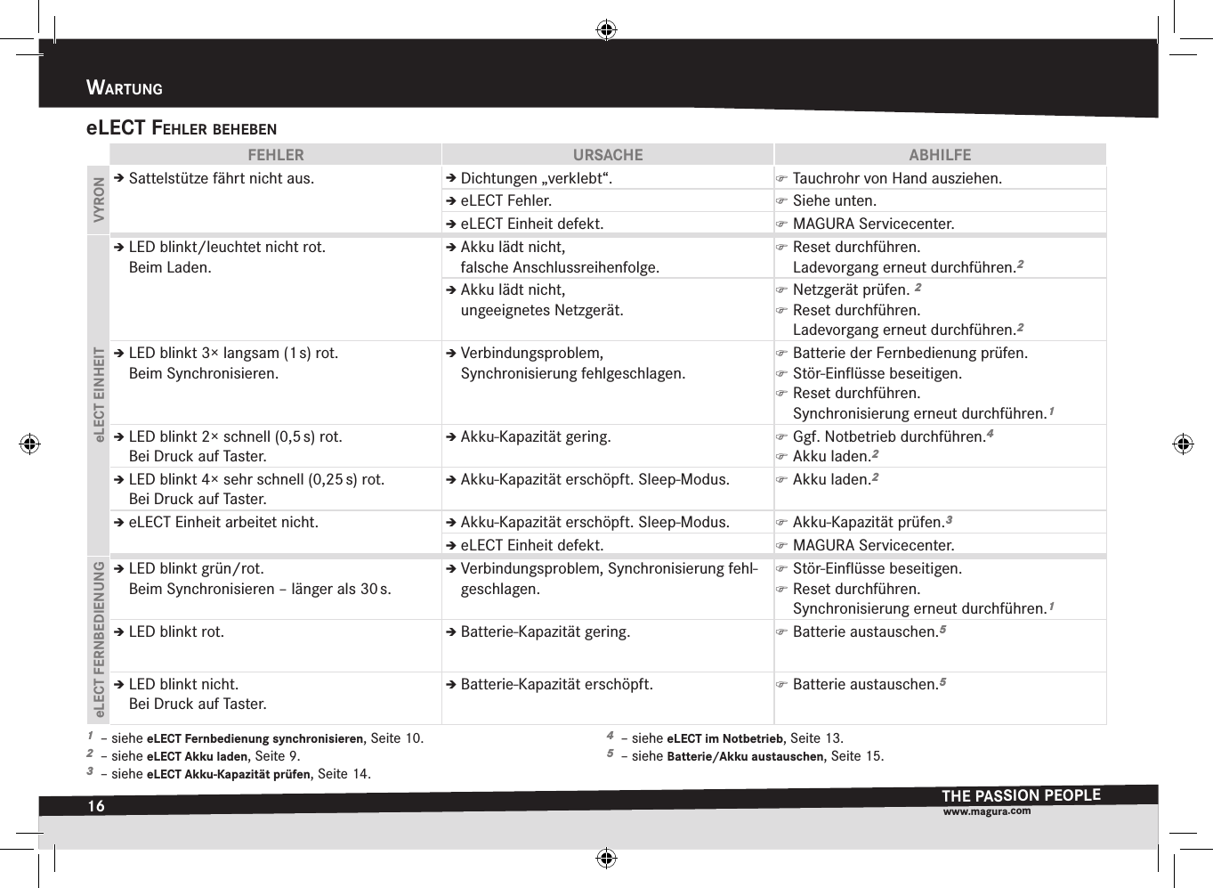 16wartungTHE PASSION PEOPLEwww.magura.comelect feHler BeHeBenFEHLER URSACHE ABHILFEVYRONÎÎSattelstütze fährt nicht aus. ÎÎDichtungen „verklebt“.  )Tauchrohr von Hand ausziehen.ÎÎeLECT Fehler.  )Siehe unten.ÎÎeLECT Einheit defekt.  )MAGURA Servicecenter.eLECT EINHEITÎÎLED blinkt/leuchtet nicht rot.  Beim Laden.ÎÎAkku lädt nicht,  falsche Anschlussreihenfolge. )Reset durchführen. Ladevorgang erneut durchführen.2ÎÎAkku lädt nicht,  ungeeignetes Netzgerät. )Netzgerät prüfen. 2 )Reset durchführen. Ladevorgang erneut durchführen.2ÎÎLED blinkt 3× langsam(1 s) rot.  Beim Synchronisieren.ÎÎVerbindungsproblem,  Synchronisierung fehlgeschlagen. )Batterie der Fernbedienung prüfen. )Stör-Einﬂüsse beseitigen. )Reset durchführen. Synchronisierung erneut durchführen.1ÎÎLED blinkt 2×schnell(0,5 s) rot.  Bei Druck auf Taster.ÎÎAkku-Kapazität gering.  )Ggf. Notbetrieb durchführen.4 )Akku laden.2ÎÎLED blinkt 4×sehrschnell(0,25 s) rot.  Bei Druck auf Taster.ÎÎAkku-Kapazität erschöpft. Sleep-Modus.  )Akku laden.2ÎÎeLECT Einheit arbeitet nicht. ÎÎAkku-Kapazität erschöpft. Sleep-Modus.  )Akku-Kapazität prüfen.3ÎÎeLECT Einheit defekt.  )MAGURA Servicecenter.eLECT FERNBEDIENUNGÎÎLED blinkt grün/rot.  Beim Synchronisieren – länger als 30 s.ÎÎVerbindungsproblem, Synchronisierung fehl-geschlagen. )Stör-Einﬂüsse beseitigen. )Reset durchführen. Synchronisierung erneut durchführen.1ÎÎLED blinkt rot.  ÎÎBatterie-Kapazität gering.  )Batterie austauschen.5ÎÎLED blinkt nicht.  Bei Druck auf Taster.ÎÎBatterie-Kapazität erschöpft.  )Batterie austauschen.51  –siehe eLECT Fernbedienung synchronisieren, Seite 10.2  –siehe eLECT Akku laden, Seite 9.3  –siehe eLECT Akku-Kapazität prüfen, Seite 14.4  –siehe eLECT im Notbetrieb, Seite 13.5  –siehe Batterie/Akku austauschen, Seite 15.