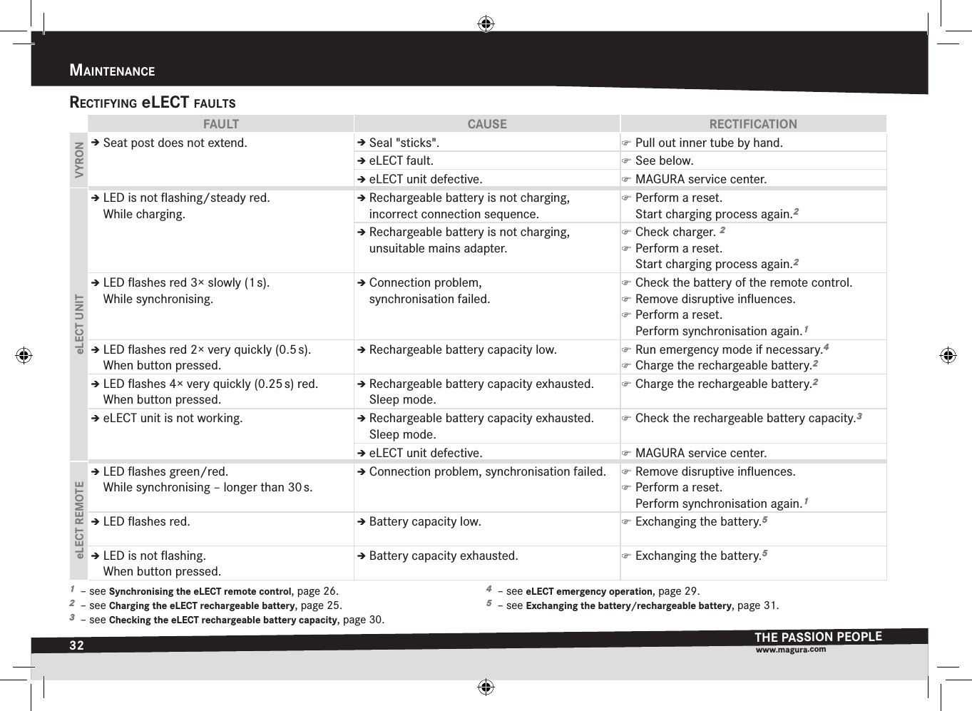 32maIntenanceTHE PASSION PEOPLEwww.magura.comrectIfyIng eLect fauLtSFAULT CAUSE RECTIFICATIONVYRONÎÎSeat post does not extend. ÎÎSeal &quot;sticks&quot;.  )Pull out inner tube by hand.ÎÎeLECT fault.  )See below.ÎÎeLECT unit defective.  )MAGURA service center.eLECT UNITÎÎLED is not ﬂashing/steady red.  While charging.ÎÎRechargeable battery is not charging,  incorrect connection sequence. )Perform a reset. Start charging process again.2ÎÎRechargeable battery is not charging,  unsuitable mains adapter. )Check charger. 2 )Perform a reset. Start charging process again.2ÎÎLED ﬂashes red 3× slowly(1 s).  While synchronising.ÎÎConnection problem,  synchronisation failed. )Check the battery of the remote control. )Remove disruptive inﬂuences. )Perform a reset. Perform synchronisation again.1ÎÎLED ﬂashes red 2× very quickly (0.5 s).  When button pressed.ÎÎRechargeable battery capacity low.  )Run emergency mode if necessary.4 )Charge the rechargeable battery.2ÎÎLED ﬂashes 4× very quickly (0.25 s) red.  When button pressed.ÎÎRechargeable battery capacity exhausted. Sleep mode. )Charge the rechargeable battery.2ÎÎeLECT unit is not working. ÎÎRechargeable battery capacity exhausted. Sleep mode. )Check the rechargeable battery capacity.3ÎÎeLECT unit defective.  )MAGURA service center.eLECT REMOTEÎÎLED ﬂashes green/red.  While synchronising – longer than 30 s.ÎÎConnection problem, synchronisation failed.  )Remove disruptive inﬂuences. )Perform a reset. Perform synchronisation again.1ÎÎLED ﬂashes red.  ÎÎBattery capacity low.  )Exchanging the battery.5ÎÎLED is not ﬂashing.  When button pressed.ÎÎBattery capacity exhausted.  )Exchanging the battery.51  –see Synchronising the eLECT remote control, page 26.2  –see Charging the eLECT rechargeable battery, page 25.3  –see Checking the eLECT rechargeable battery capacity, page 30.4  –see eLECT emergency operation, page 29.5  –see Exchanging the battery/rechargeable battery, page 31.