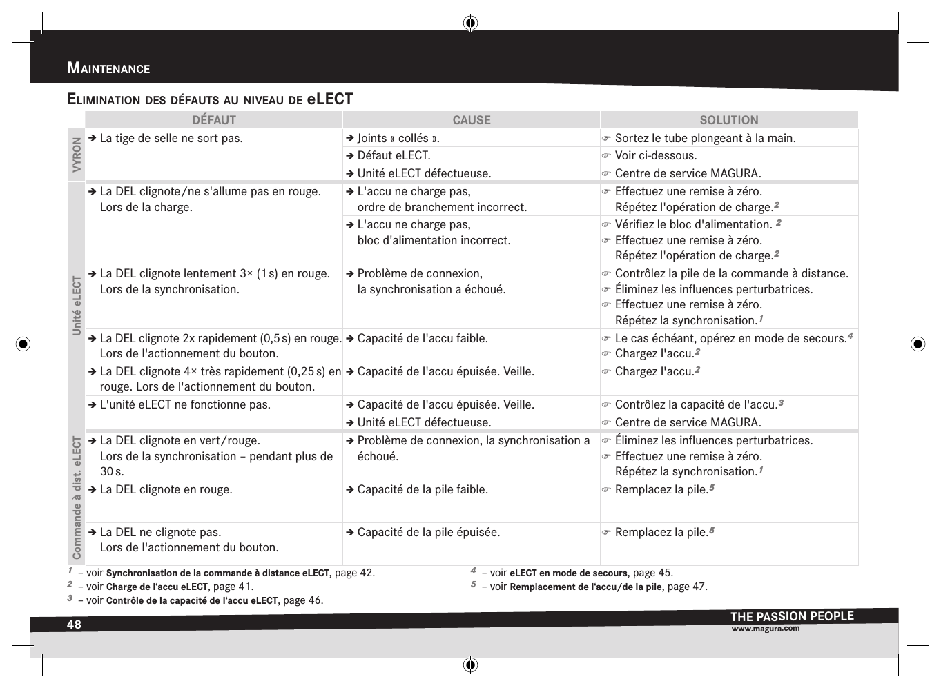 48maintenanceTHE PASSION PEOPLEwww.magura.comeliminatiOn des défauts au niveau de electDÉFAUT CAUSE SOLUTIONVYRONÎÎLa tige de selle ne sort pas. ÎÎJoints «collés».  )Sortez le tube plongeant à la main.ÎÎDéfaut eLECT.  )Voir ci-dessous.ÎÎUnité eLECT défectueuse.  )Centre de service MAGURA.Unité eLECTÎÎLa DEL clignote/ne s&apos;allume pas en rouge.  Lors de la charge.ÎÎL&apos;accu ne charge pas,  ordre de branchement incorrect. )Eﬀectuez une remise à zéro. Répétez l&apos;opération de charge.2ÎÎL&apos;accu ne charge pas,  bloc d&apos;alimentation incorrect. )Vériﬁez le bloc d&apos;alimentation. 2 )Eﬀectuez une remise à zéro. Répétez l&apos;opération de charge.2ÎÎLa DEL clignote lentement 3× (1 s) en rouge.  Lors de la synchronisation.ÎÎProblème de connexion,  la synchronisation a échoué. )Contrôlez la pile de la commande à distance. )Éliminez les inﬂuences perturbatrices. )Eﬀectuez une remise à zéro. Répétez la synchronisation.1ÎÎLa DEL clignote 2x rapidement (0,5 s) en rouge.  Lors de l&apos;actionnement du bouton.ÎÎCapacité de l&apos;accu faible.  )Le cas échéant, opérez en mode de secours.4 )Chargez l&apos;accu.2ÎÎLa DEL clignote 4×trèsrapidement(0,25 s) en rouge. Lors de l&apos;actionnement du bouton.ÎÎCapacité de l&apos;accu épuisée. Veille.  )Chargez l&apos;accu.2ÎÎL&apos;unité eLECT ne fonctionne pas. ÎÎCapacité de l&apos;accu épuisée. Veille.  )Contrôlez la capacité de l&apos;accu.3ÎÎUnité eLECT défectueuse.  )Centre de service MAGURA.Commande à dist. eLECTÎÎLa DEL clignote en vert/rouge. Lors de la synchronisation – pendant plus de 30 s.ÎÎProblème de connexion, la synchronisation a échoué. )Éliminez les inﬂuences perturbatrices. )Eﬀectuez une remise à zéro. Répétez la synchronisation.1ÎÎLa DEL clignote en rouge.  ÎÎCapacité de la pile faible.  )Remplacez la pile.5ÎÎLa DEL ne clignote pas.  Lors de l&apos;actionnement du bouton.ÎÎCapacité de la pile épuisée.  )Remplacez la pile.51  –voir Synchronisation de la commande à distance eLECT, page 42.2  –voir Charge de l‘accu eLECT, page 41.3  –voir Contrôle de la capacité de l‘accu eLECT, page 46.4  –voir eLECT en mode de secours, page 45.5  –voir Remplacement de l‘accu/de la pile, page 47.