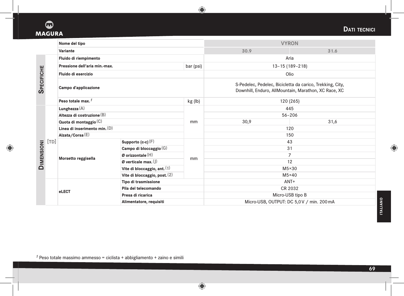 dati tecnici69ITALIANODati tEcnici1 Peso totale massimo ammesso = ciclista + abbigliamento + zaino e simili Nome del tipo VYRONVariante 30.9 31.6specificHeFluido di riempimento AriaPressione dell&apos;aria min.-max. bar (psi) 13–15 (189–218)Fluido di esercizio OlioCampo d’applicazione S-Pedelec,Pedelec,Bicicletta da carico,Trekking,City, Downhill,Enduro,AllMountain, Marathon,XC Race,XCPeso totale max.1kg (lb) 120 (265)dimensiOni [TD]Lunghezza (A)mm445Altezza di costruzione (B)56–206Quota di montaggio (C)30,9 31,6Linea di inserimento min. (D)120Alzata/Corsa (E)150Morsetto reggisellaSupporto (c-c) (F)mm43Campo di bloccaggio (G)31Ø orizzontale (H)7Ø verticale max. (J)12Vite di bloccaggio, ant. (1)M5×30Vite di bloccaggio, post. (2)M5×40eLECTTipo di trasmissione ANT+Pila del telecomando CR 2032Presa di ricarica Micro-USB tipo BAlimentatore, requisiti Micro-USB, OUTPUT: DC 5,0 V / min. 200 mA