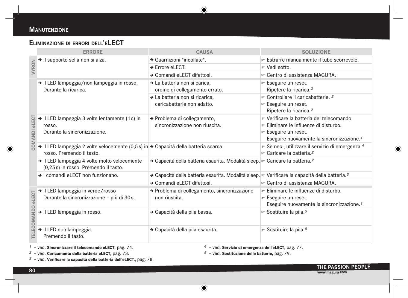 80manutenziOneTHE PASSION PEOPLEwww.magura.comEliminaziOne di errOri dell&apos;electERRORE CAUSA SOLUZIONEVYRONÎÎIl supporto sella non si alza. ÎÎGuarnizioni &quot;incollate&quot;.  )Estrarre manualmente il tubo scorrevole.ÎÎErrore eLECT.  )Vedi sotto.ÎÎComandi eLECT difettosi.  )Centro di assistenza MAGURA.COMANDI eLECTÎÎIl LED lampeggia/non lampeggia in rosso.  Durante la ricarica.ÎÎLa batteria non si carica,  ordine di collegamento errato. )Eseguire un reset. Ripetere la ricarica.2ÎÎLa batteria non si ricarica,  caricabatterie non adatto. )Controllare il caricabatterie. 2 )Eseguire un reset. Ripetere la ricarica.2ÎÎIl LED lampeggia 3 volte lentamente (1 s) in rosso.  Durante la sincronizzazione.ÎÎProblema di collegamento,  sincronizzazione non riuscita. )Veriﬁcare la batteria del telecomando. )Eliminare le inﬂuenze di disturbo. )Eseguire un reset. Eseguire nuovamente la sincronizzazione.1ÎÎIl LED lampeggia 2 volte velocemente (0,5 s) in rosso. Premendo il tasto.ÎÎCapacità della batteria scarsa.  )Se nec., utilizzare il servizio di emergenza.4 )Caricare la batteria.2ÎÎIl LED lampeggia 4 volte molto velocemente (0,25 s) in rosso. Premendo il tasto.ÎÎCapacità della batteria esaurita. Modalità sleep.  )Caricare la batteria.2ÎÎI comandi eLECT non funzionano. ÎÎCapacità della batteria esaurita. Modalità sleep.  )Veriﬁcare la capacità della batteria.3ÎÎComandi eLECT difettosi.  )Centro di assistenza MAGURA.TELECOMANDO eLECTÎÎIl LED lampeggia in verde/rosso –  Durante la sincronizzazione – più di 30 s.ÎÎProblema di collegamento, sincronizzazione non riuscita. )Eliminare le inﬂuenze di disturbo. )Eseguire un reset. Eseguire nuovamente la sincronizzazione.1ÎÎIl LED lampeggia in rosso.  ÎÎCapacità della pila bassa.  )Sostituire la pila.5ÎÎIl LED non lampeggia.  Premendo il tasto.ÎÎCapacità della pila esaurita.  )Sostituire la pila.51  –ved. Sincronizzare il telecomando eLECT, pag.74.2  –ved. Caricamento della batteria eLECT, pag.73.3  –ved. Verificare la capacità della batteria dell‘eLECT., pag.78.4  –ved. Servizio di emergenza dell‘eLECT, pag.77.5  –ved. Sostituzione delle batterie, pag.79.