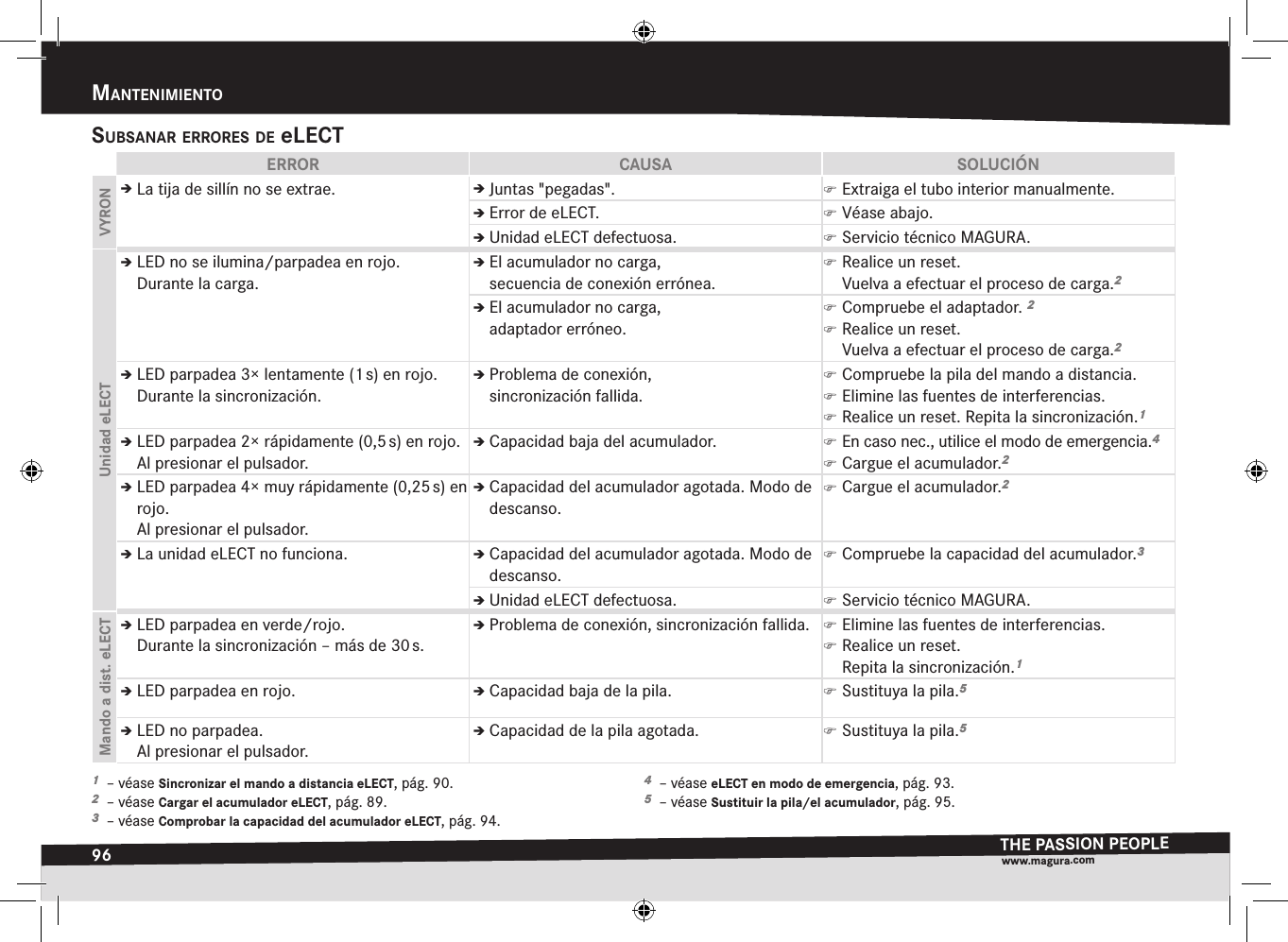 96mantenimientOTHE PASSION PEOPLEwww.magura.comsuBsanar errOres de electERROR CAUSA SOLUCIÓNVYRONÎÎLa tija de sillín no se extrae. ÎÎJuntas &quot;pegadas&quot;.  )Extraiga el tubo interior manualmente.ÎÎError de eLECT.  )Véase abajo.ÎÎUnidad eLECT defectuosa.  )Servicio técnico MAGURA.Unidad eLECTÎÎLED no se ilumina/parpadea en rojo.  Durante la carga.ÎÎEl acumulador no carga,  secuencia de conexión errónea. )Realice un reset. Vuelva a efectuar el proceso de carga.2ÎÎEl acumulador no carga,  adaptador erróneo. )Compruebe el adaptador. 2 )Realice un reset. Vuelva a efectuar el proceso de carga.2ÎÎLED parpadea 3× lentamente (1 s) en rojo.  Durante la sincronización.ÎÎProblema de conexión,  sincronización fallida. )Compruebe la pila del mando a distancia. )Elimine las fuentes de interferencias. )Realice un reset. Repita la sincronización.1ÎÎLED parpadea 2×rápidamente(0,5 s) en rojo.  Al presionar el pulsador.ÎÎCapacidad baja del acumulador.  )En caso nec., utilice el modo de emergencia.4 )Cargue el acumulador.2ÎÎLED parpadea 4×muyrápidamente(0,25 s) en rojo.  Al presionar el pulsador.ÎÎCapacidad del acumulador agotada. Modo de descanso. )Cargue el acumulador.2ÎÎLa unidad eLECT no funciona. ÎÎCapacidad del acumulador agotada. Modo de descanso. )Compruebe la capacidad del acumulador.3ÎÎUnidad eLECT defectuosa.  )Servicio técnico MAGURA.Mando a dist. eLECTÎÎLED parpadea en verde/rojo.  Durante la sincronización – más de 30 s.ÎÎProblema de conexión, sincronización fallida.  )Elimine las fuentes de interferencias. )Realice un reset. Repita la sincronización.1ÎÎLED parpadea en rojo.  ÎÎCapacidad baja de la pila.  )Sustituya la pila.5ÎÎLED no parpadea.  Al presionar el pulsador.ÎÎCapacidad de la pila agotada.  )Sustituya la pila.51  –véase Sincronizar el mando a distancia eLECT, pág. 90.2  –véase Cargar el acumulador eLECT, pág. 89.3  –véase Comprobar la capacidad del acumulador eLECT, pág. 94.4  –véase eLECT en modo de emergencia, pág. 93.5  –véase Sustituir la pila/el acumulador, pág. 95.