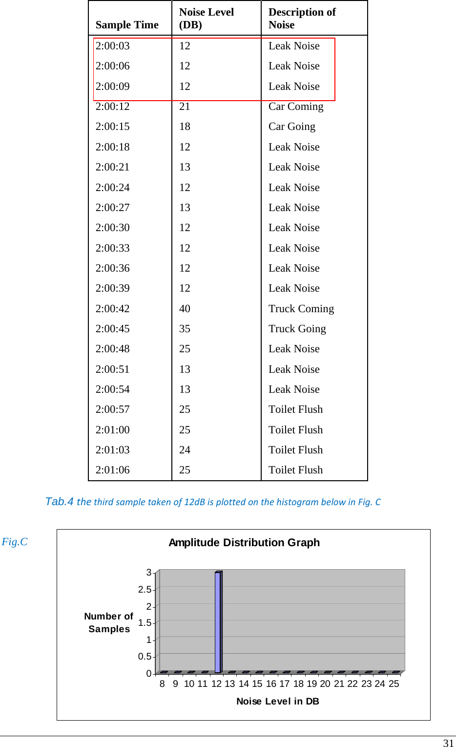 31  Sample Time  Noise Level (DB)  Description of Noise  2:00:03  12  Leak Noise  2:00:06  12  Leak Noise  2:00:09  12  Leak Noise  2:00:12  21  Car Coming  2:00:15  18  Car Going  2:00:18  12  Leak Noise  2:00:21  13  Leak Noise  2:00:24  12  Leak Noise  2:00:27  13  Leak Noise  2:00:30  12  Leak Noise  2:00:33  12  Leak Noise  2:00:36  12  Leak Noise  2:00:39  12  Leak Noise  2:00:42  40  Truck Coming  2:00:45  35  Truck Going  2:00:48  25  Leak Noise  2:00:51  13  Leak Noise  2:00:54  13  Leak Noise  2:00:57  25  Toilet Flush  2:01:00  25  Toilet Flush  2:01:03  24  Toilet Flush  2:01:06  25  Toilet Flush  Tab.4 thethirdsampletakenof12dBisplottedonthehistogrambelowinFig.C  Fig.C00.511.522.53Number of Samples8 9 10 11 12 13 14 15 16 17 18 19 20 21 22 23 24 25Noise Level in DBAmplitude Distribution Graph