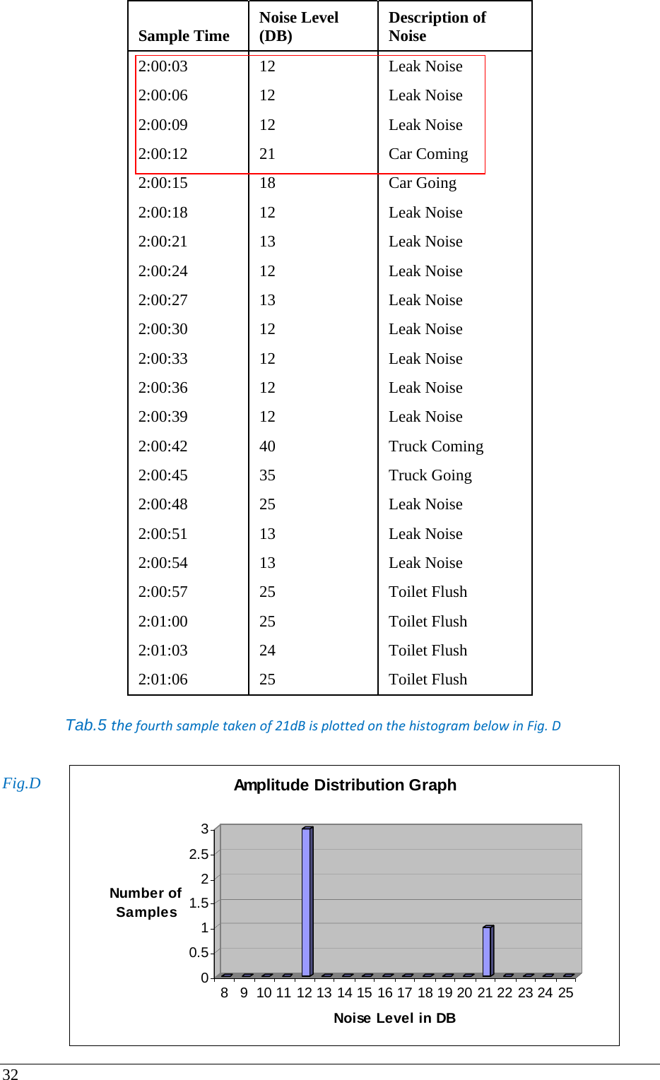 32  Sample Time  Noise Level (DB)  Description of Noise  2:00:03  12  Leak Noise  2:00:06  12  Leak Noise  2:00:09  12  Leak Noise  2:00:12  21  Car Coming  2:00:15  18  Car Going  2:00:18  12  Leak Noise  2:00:21  13  Leak Noise  2:00:24  12  Leak Noise  2:00:27  13  Leak Noise  2:00:30  12  Leak Noise  2:00:33  12  Leak Noise  2:00:36  12  Leak Noise  2:00:39  12  Leak Noise  2:00:42  40  Truck Coming  2:00:45  35  Truck Going  2:00:48  25  Leak Noise  2:00:51  13  Leak Noise  2:00:54  13  Leak Noise  2:00:57  25  Toilet Flush  2:01:00  25  Toilet Flush  2:01:03  24  Toilet Flush  2:01:06  25  Toilet Flush  Tab.5 thefourthsampletakenof21dBisplottedonthehistogrambelowinFig.D  Fig.D00.511.522.53Number of Samples8 9 10 11 12 13 14 15 16 17 18 19 20 21 22 23 24 25Noise Level in DBAmplitude Distribution Graph