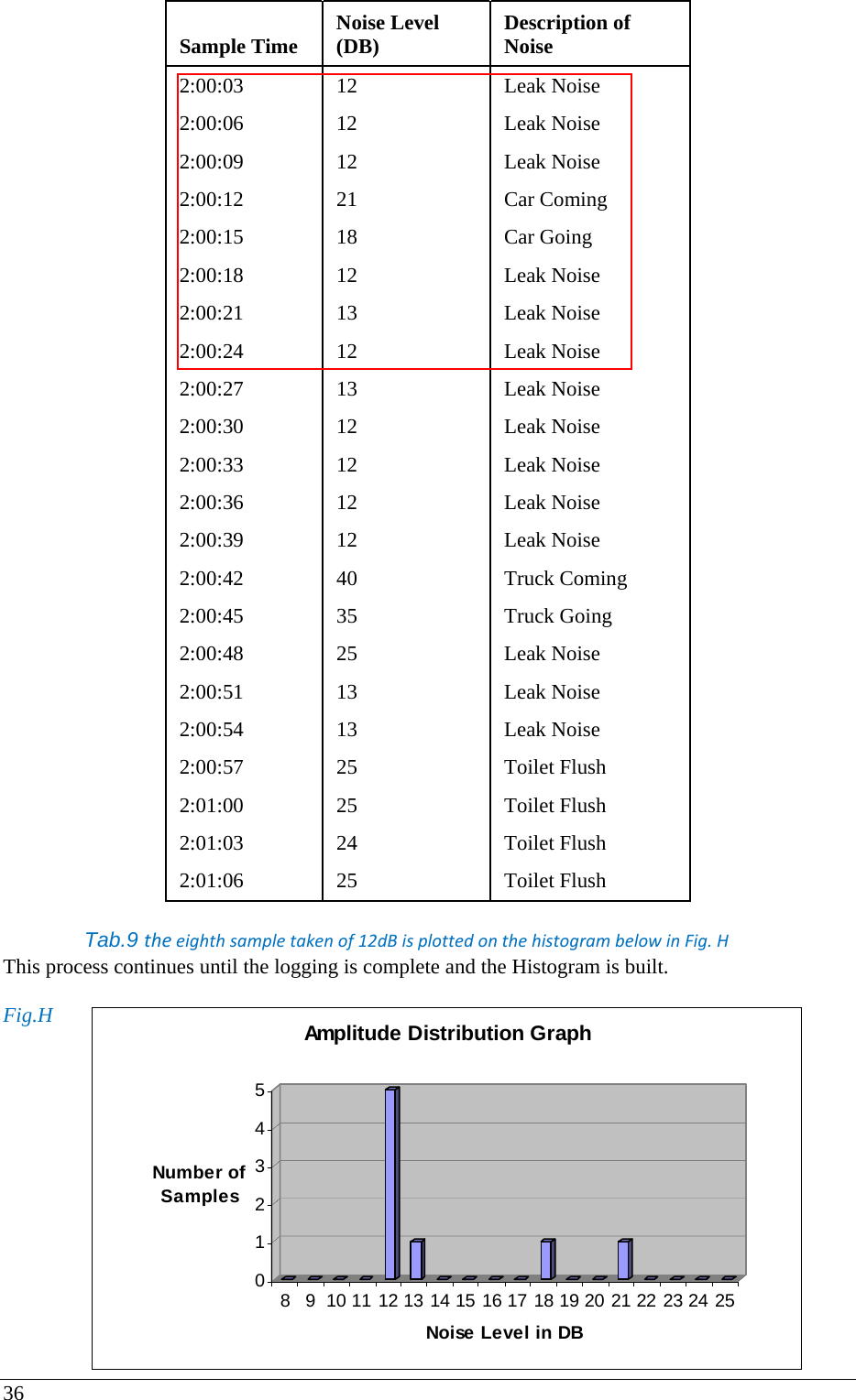 36  Sample Time  Noise Level (DB)  Description of Noise  2:00:03  12  Leak Noise  2:00:06  12  Leak Noise  2:00:09  12  Leak Noise  2:00:12  21  Car Coming  2:00:15  18  Car Going  2:00:18  12  Leak Noise  2:00:21  13  Leak Noise  2:00:24  12  Leak Noise  2:00:27  13  Leak Noise  2:00:30  12  Leak Noise  2:00:33  12  Leak Noise  2:00:36  12  Leak Noise  2:00:39  12  Leak Noise  2:00:42  40  Truck Coming  2:00:45  35  Truck Going  2:00:48  25  Leak Noise  2:00:51  13  Leak Noise  2:00:54  13  Leak Noise  2:00:57  25  Toilet Flush  2:01:00  25  Toilet Flush  2:01:03  24  Toilet Flush  2:01:06  25  Toilet Flush  Tab.9 theeighthsampletakenof12dBisplottedonthehistogrambelowinFig.HThis process continues until the logging is complete and the Histogram is built.  Fig.H012345Number of Samples8 9 10 11 12 13 14 15 16 17 18 19 20 21 22 23 24 25Noise Level in DBAmplitude Distribution Graph