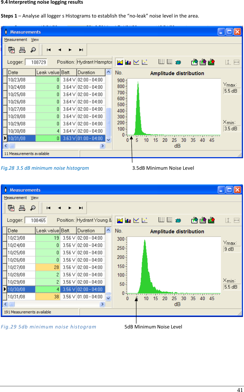 41 9.4 InterpretingnoiseloggingresultsSteps1–AnalyseallloggersHistogramstoestablishthe“no‐leak”noiselevelinthearea.Fig.283.5dBminimumnoisehistogram3.5dBMinimumNoiseLevelFig.295dbminimumnoisehistogram5dBMinimumNoiseLevel