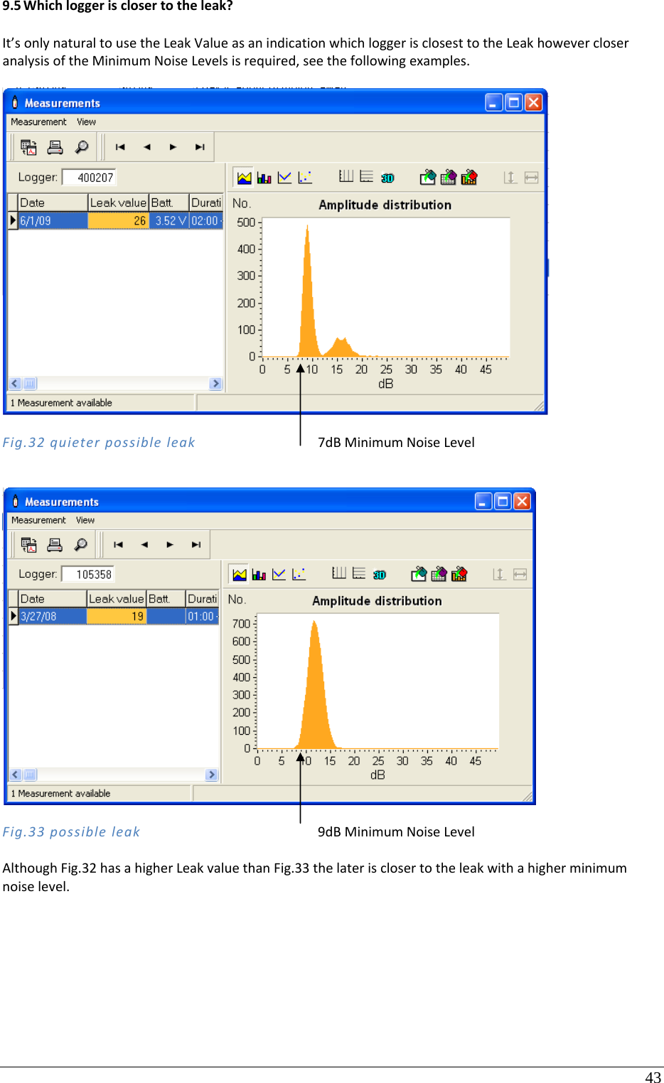 43 9.5 Whichloggerisclosertotheleak?It’sonlynaturaltousetheLeakValueasanindicationwhichloggerisclosesttotheLeakhowevercloseranalysisoftheMinimumNoiseLevelsisrequired,seethefollowingexamples.Fig.32quieterpossibleleak7dBMinimumNoiseLevelFig.33possibleleak9dBMinimumNoiseLevelAlthoughFig.32hasahigherLeakvaluethanFig.33thelaterisclosertotheleakwithahigherminimumnoiselevel.