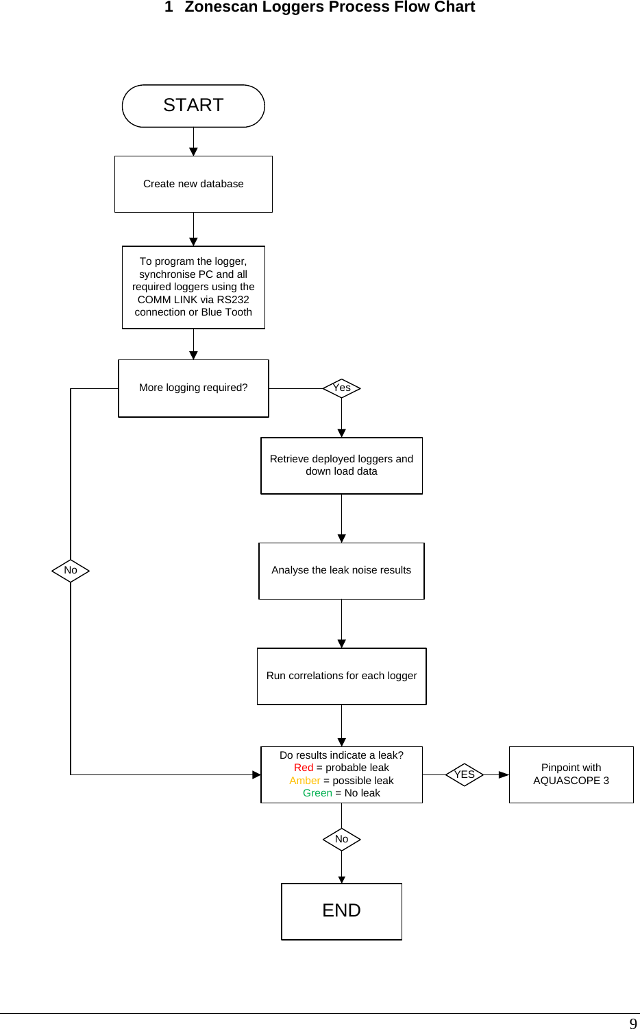 9 1  Zonescan Loggers Process Flow Chart Retrieve deployed loggers and down load dataSTARTTo program the logger,  synchronise PC and all required loggers using the COMM LINK via RS232 connection or Blue ToothAnalyse the leak noise resultsRun correlations for each loggerDo results indicate a leak?Red = probable leakAmber = possible leakGreen = No leakPinpoint with AQUASCOPE 3More logging required?NoYESNoENDYesCreate new database