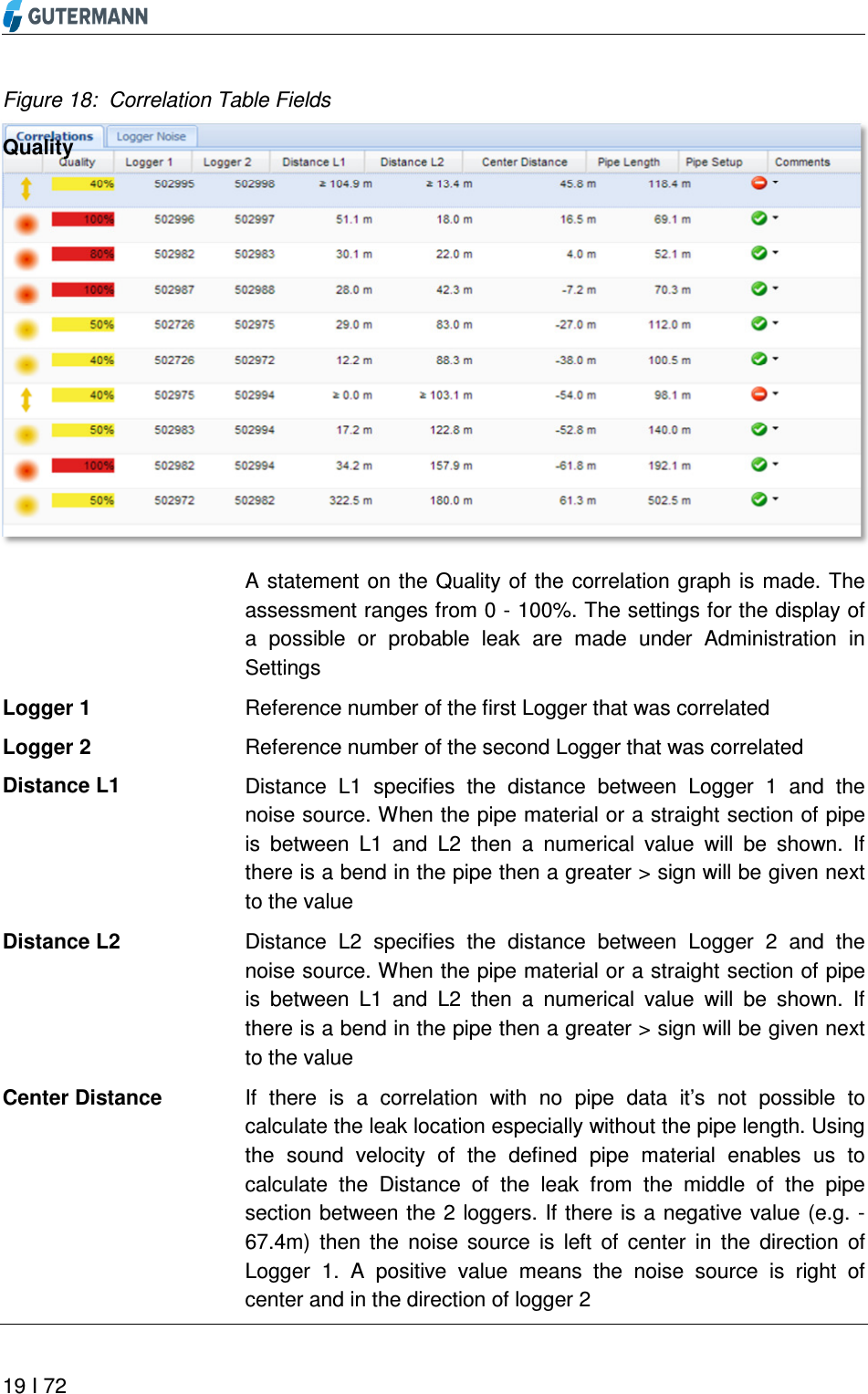       19 I 72  Figure 18:  Correlation Table Fields A statement on the Quality of the  correlation graph is made. The assessment ranges from 0 - 100%. The settings for the display of a  possible  or  probable  leak  are  made  under  Administration  in Settings  Reference number of the first Logger that was correlated Reference number of the second Logger that was correlated Distance  L1  specifies  the  distance  between  Logger  1  and  the noise source. When the pipe material or a straight section of pipe is  between  L1  and  L2  then  a  numerical  value  will  be  shown.  If there is a bend in the pipe then a greater &gt; sign will be given next to the value Distance  L2  specifies  the  distance  between  Logger  2  and  the noise source. When the pipe material or a straight section of pipe is  between  L1  and  L2  then  a  numerical  value  will  be  shown.  If there is a bend in the pipe then a greater &gt; sign will be given next to the value If  there  is  a  correlation  with  no  pipe  data  it’s  not  possible  to calculate the leak location especially without the pipe length. Using the  sound  velocity  of  the  defined  pipe  material  enables  us  to calculate  the  Distance  of  the  leak  from  the  middle  of  the  pipe section between the 2 loggers. If  there is a negative value (e.g. -67.4m)  then  the  noise  source  is  left  of  center  in  the  direction  of Logger  1.  A  positive  value  means  the  noise  source  is  right  of center and in the direction of logger 2 Quality Logger 1 Logger 2 Distance L1 Distance L2 Center Distance 