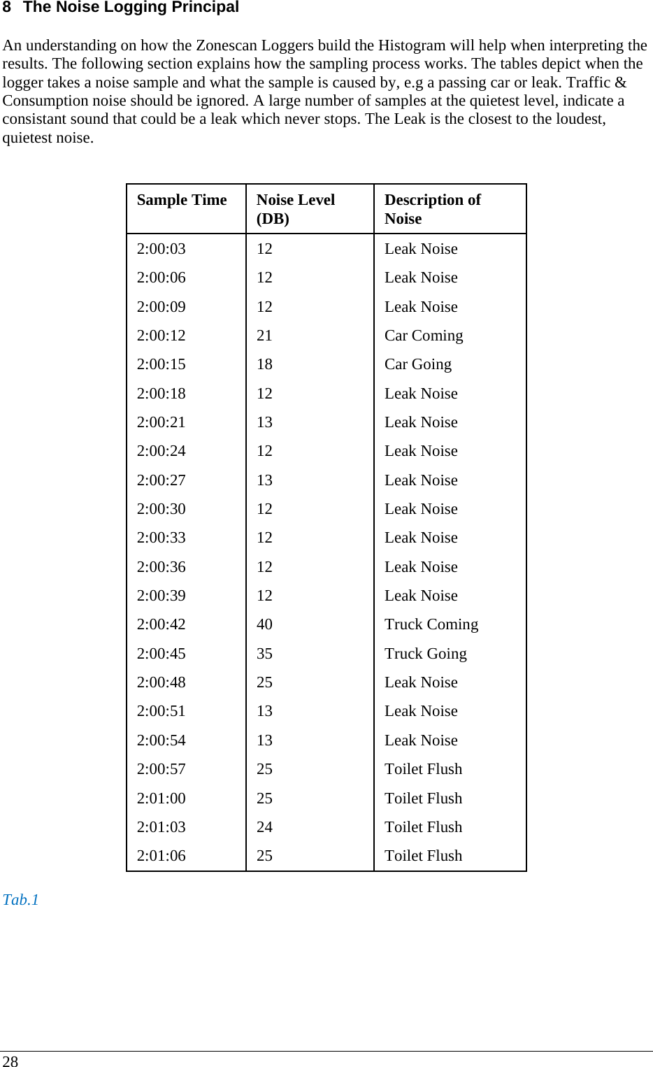 28 8  The Noise Logging Principal  An understanding on how the Zonescan Loggers build the Histogram will help when interpreting the results. The following section explains how the sampling process works. The tables depict when the logger takes a noise sample and what the sample is caused by, e.g a passing car or leak. Traffic &amp; Consumption noise should be ignored. A large number of samples at the quietest level, indicate a consistant sound that could be a leak which never stops. The Leak is the closest to the loudest, quietest noise.   Sample Time   Noise Level (DB)  Description of Noise  2:00:03  12  Leak Noise  2:00:06  12  Leak Noise  2:00:09  12  Leak Noise  2:00:12  21  Car Coming  2:00:15  18  Car Going  2:00:18  12  Leak Noise  2:00:21  13  Leak Noise  2:00:24  12  Leak Noise  2:00:27  13  Leak Noise  2:00:30  12  Leak Noise  2:00:33  12  Leak Noise  2:00:36  12  Leak Noise  2:00:39  12  Leak Noise  2:00:42  40  Truck Coming  2:00:45  35  Truck Going  2:00:48  25  Leak Noise  2:00:51  13  Leak Noise  2:00:54  13  Leak Noise  2:00:57  25  Toilet Flush  2:01:00  25  Toilet Flush  2:01:03  24  Toilet Flush  2:01:06  25  Toilet Flush   Tab.1