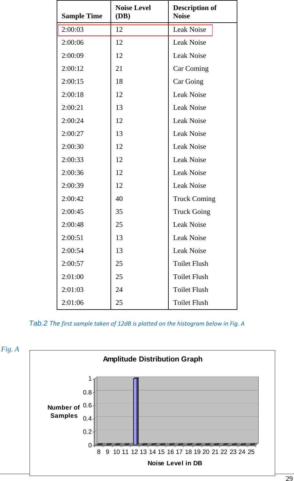 29  Sample Time  Noise Level (DB)  Description of Noise  2:00:03  12  Leak Noise  2:00:06  12  Leak Noise  2:00:09  12  Leak Noise  2:00:12  21  Car Coming  2:00:15  18  Car Going  2:00:18  12  Leak Noise  2:00:21  13  Leak Noise  2:00:24  12  Leak Noise  2:00:27  13  Leak Noise  2:00:30  12  Leak Noise  2:00:33  12  Leak Noise  2:00:36  12  Leak Noise  2:00:39  12  Leak Noise  2:00:42  40  Truck Coming  2:00:45  35  Truck Going  2:00:48  25  Leak Noise  2:00:51  13  Leak Noise  2:00:54  13  Leak Noise  2:00:57  25  Toilet Flush  2:01:00  25  Toilet Flush  2:01:03  24  Toilet Flush  2:01:06  25  Toilet Flush   Tab.2 Thefirstsampletakenof12dBisplottedonthehistogrambelowinFig.A  Fig. A00.20.40.60.81Number of Samples8 9 10 11 12 13 14 15 16 17 18 19 20 21 22 23 24 25Noise Level in DBAmplitude Distribution Graph