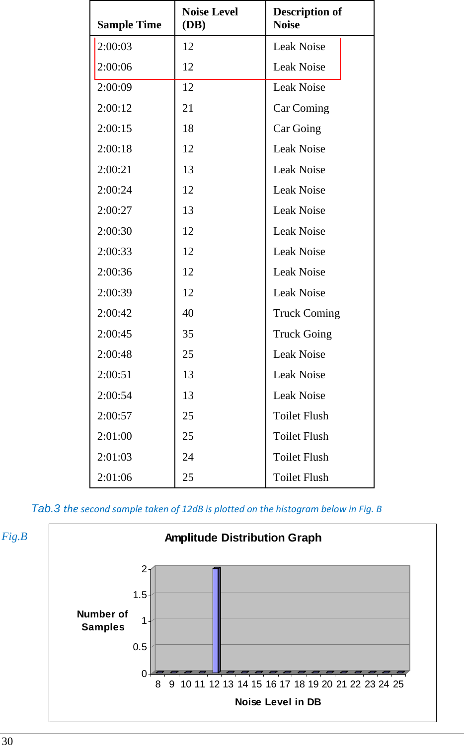 30  Sample Time  Noise Level (DB)  Description of Noise  2:00:03  12  Leak Noise  2:00:06  12  Leak Noise  2:00:09  12  Leak Noise  2:00:12  21  Car Coming  2:00:15  18  Car Going  2:00:18  12  Leak Noise  2:00:21  13  Leak Noise  2:00:24  12  Leak Noise  2:00:27  13  Leak Noise  2:00:30  12  Leak Noise  2:00:33  12  Leak Noise  2:00:36  12  Leak Noise  2:00:39  12  Leak Noise  2:00:42  40  Truck Coming  2:00:45  35  Truck Going  2:00:48  25  Leak Noise  2:00:51  13  Leak Noise  2:00:54  13  Leak Noise  2:00:57  25  Toilet Flush  2:01:00  25  Toilet Flush  2:01:03  24  Toilet Flush  2:01:06  25  Toilet Flush   Tab.3 thesecondsampletakenof12dBisplottedonthehistogrambelowinFig.B Fig.B00.511.52Number of Samples8 9 10 11 12 13 14 15 16 17 18 19 20 21 22 23 24 25Noise Level in DBAmplitude Distribution Graph