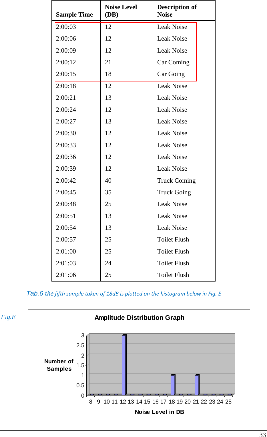 33  Sample Time  Noise Level (DB)  Description of Noise  2:00:03  12  Leak Noise  2:00:06  12  Leak Noise  2:00:09  12  Leak Noise  2:00:12  21  Car Coming  2:00:15  18  Car Going  2:00:18  12  Leak Noise  2:00:21  13  Leak Noise  2:00:24  12  Leak Noise  2:00:27  13  Leak Noise  2:00:30  12  Leak Noise  2:00:33  12  Leak Noise  2:00:36  12  Leak Noise  2:00:39  12  Leak Noise  2:00:42  40  Truck Coming  2:00:45  35  Truck Going  2:00:48  25  Leak Noise  2:00:51  13  Leak Noise  2:00:54  13  Leak Noise  2:00:57  25  Toilet Flush  2:01:00  25  Toilet Flush  2:01:03  24  Toilet Flush  2:01:06  25  Toilet Flush  Tab.6 thefifthsampletakenof18dBisplottedonthehistogrambelowinFig.E  Fig.E00.511.522.53Number of Samples8 9 10 11 12 13 14 15 16 17 18 19 20 21 22 23 24 25Noise Level in DBAmplitude Distribution Graph