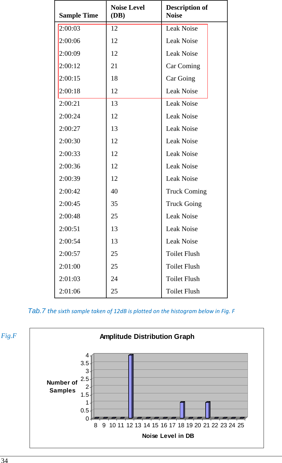 34  Sample Time  Noise Level (DB)  Description of Noise  2:00:03  12  Leak Noise  2:00:06  12  Leak Noise  2:00:09  12  Leak Noise  2:00:12  21  Car Coming  2:00:15  18  Car Going  2:00:18  12  Leak Noise  2:00:21  13  Leak Noise  2:00:24  12  Leak Noise  2:00:27  13  Leak Noise  2:00:30  12  Leak Noise  2:00:33  12  Leak Noise  2:00:36  12  Leak Noise  2:00:39  12  Leak Noise  2:00:42  40  Truck Coming  2:00:45  35  Truck Going  2:00:48  25  Leak Noise  2:00:51  13  Leak Noise  2:00:54  13  Leak Noise  2:00:57  25  Toilet Flush  2:01:00  25  Toilet Flush  2:01:03  24  Toilet Flush  2:01:06  25  Toilet Flush  Tab.7 thesixthsampletakenof12dBisplottedonthehistogrambelowinFig.F  Fig.F00.511.522.533.54Number of Samples8 9 10 11 12 13 14 15 16 17 18 19 20 21 22 23 24 25Noise Level in DBAmplitude Distribution Graph