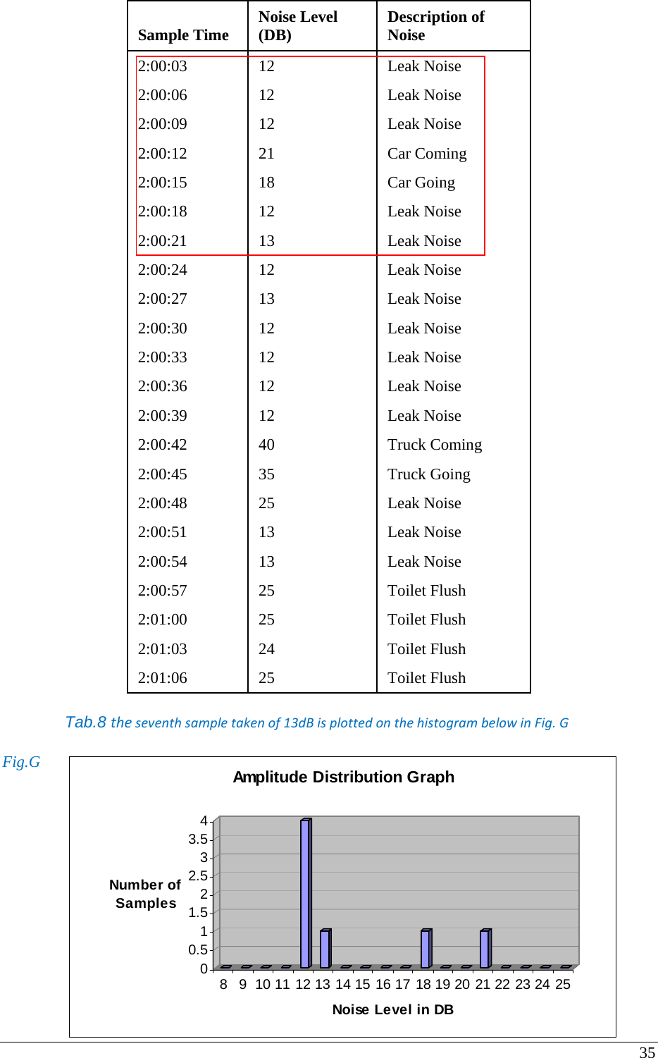 35  Sample Time  Noise Level (DB)  Description of Noise  2:00:03  12  Leak Noise  2:00:06  12  Leak Noise  2:00:09  12  Leak Noise  2:00:12  21  Car Coming  2:00:15  18  Car Going  2:00:18  12  Leak Noise  2:00:21  13  Leak Noise  2:00:24  12  Leak Noise  2:00:27  13  Leak Noise  2:00:30  12  Leak Noise  2:00:33  12  Leak Noise  2:00:36  12  Leak Noise  2:00:39  12  Leak Noise  2:00:42  40  Truck Coming  2:00:45  35  Truck Going  2:00:48  25  Leak Noise  2:00:51  13  Leak Noise  2:00:54  13  Leak Noise  2:00:57  25  Toilet Flush  2:01:00  25  Toilet Flush  2:01:03  24  Toilet Flush  2:01:06  25  Toilet Flush   Tab.8 theseventhsampletakenof13dBisplottedonthehistogrambelowinFig.G Fig.G 00.511.522.533.54Number of Samples8 9 10 11 12 13 14 15 16 17 18 19 20 21 22 23 24 25Noise Level in DBAmplitude Distribution Graph