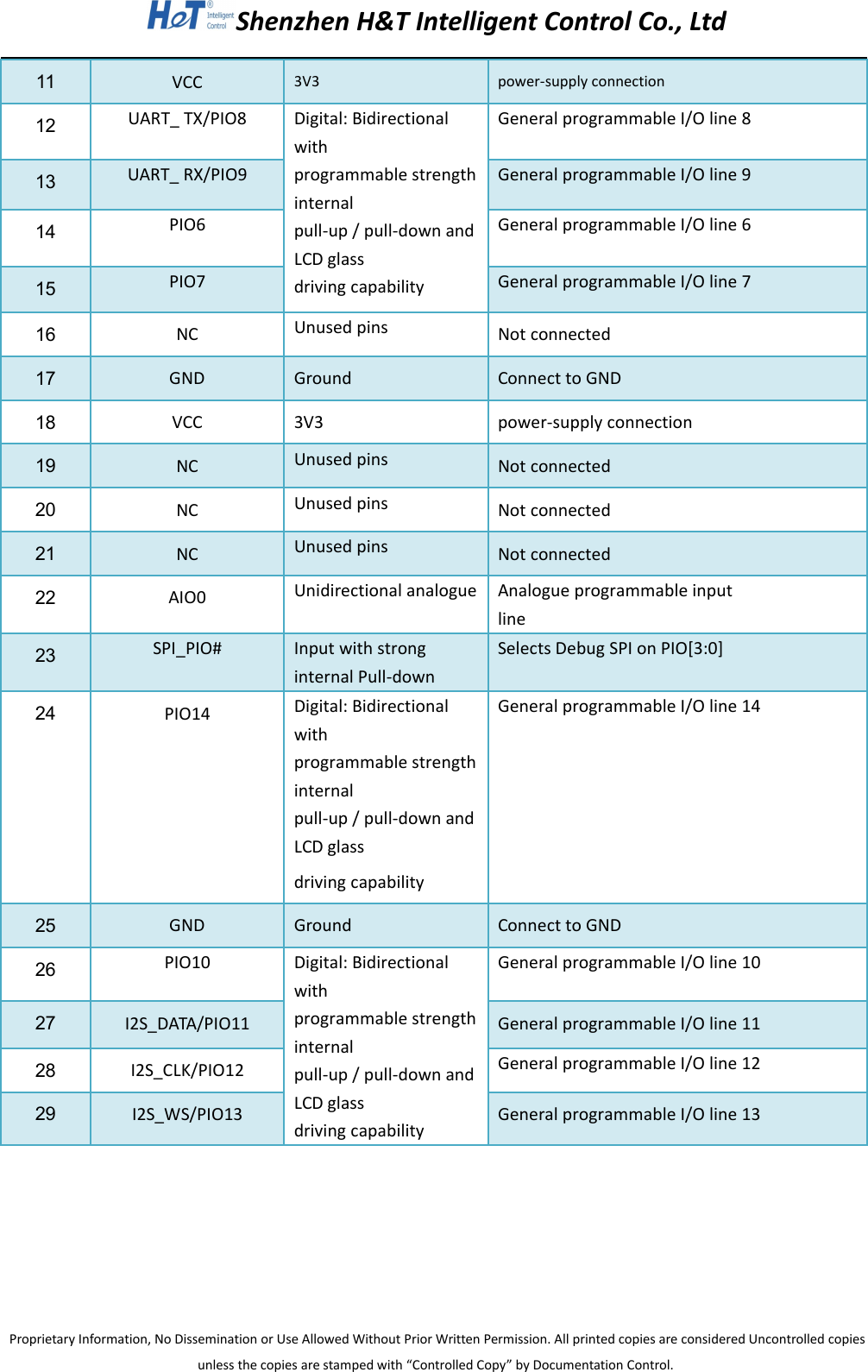 Shenzhen H&amp;T Intelligent Control Co., LtdProprietary Information, No Dissemination or Use Allowed Without Prior Written Permission. All printed copies are considered Uncontrolled copiesunless the copies are stamped with &ldquo;Controlled Copy&rdquo; by Documentation Control.11VCC3V3power-supply connection12UART_ TX/PIO8Digital: Bidirectionalwithprogrammable strengthinternalpull-up / pull-down andLCD glassdriving capabilityGeneral programmable I/O line 813UART_ RX/PIO9General programmable I/O line 914PIO6General programmable I/O line 615PIO7General programmable I/O line 716NCUnused pinsNot connected17GNDGroundConnect to GND18VCC3V3power-supply connection19NCUnused pinsNot connected20NCUnused pinsNot connected21NCUnused pinsNot connected22AIO0Unidirectional analogueAnalogue programmable inputline23SPI_PIO#Input with stronginternal Pull-downSelects Debug SPI on PIO[3:0]24PIO14Digital: Bidirectionalwithprogrammable strengthinternalpull-up / pull-down andLCD glassdriving capabilityGeneral programmable I/O line 1425GNDGroundConnect to GND26PIO10Digital: Bidirectionalwithprogrammable strengthinternalpull-up / pull-down andLCD glassdriving capabilityGeneral programmable I/O line 1027I2S_DATA/PIO11General programmable I/O line 1128I2S_CLK/PIO12General programmable I/O line 1229I2S_WS/PIO13General programmable I/O line 13